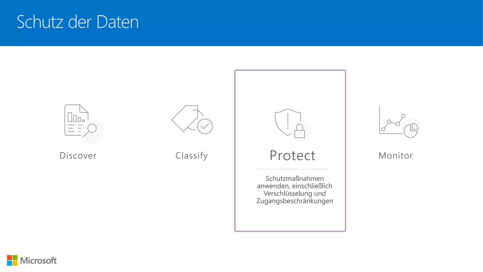 Schutzmaßnahmen
anwenden, einschließlich
Verschlüsselung und
Zugangsbeschränkungen
Schutz der Daten
 