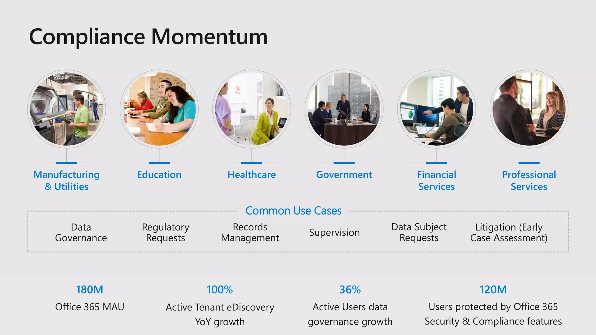 Manufacturing
& Utilities
Education Healthcare Government Financial
Services
Professional
Services
180M
Office 365 MAU
100%
Active Tenant eDiscovery
YoY growth
36%
Active Users data
governance growth
120M
Users protected by Office 365
Security & Compliance features
Litigation (Early
Case Assessment)
Records
Management
Regulatory
Requests
Supervision
Data Subject
Requests
Data
Governance
Common Use Cases
 