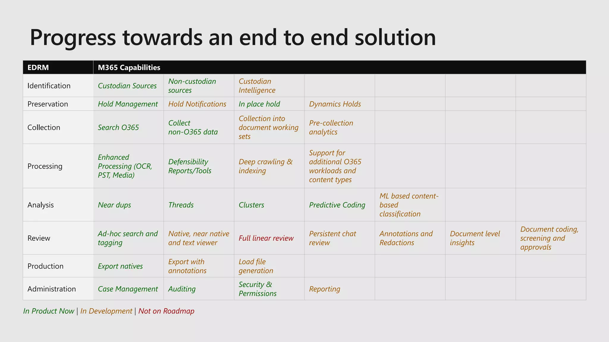 EDRM M365 Capabilities
Identification Custodian Sources
Non-custodian
sources
Custodian
Intelligence
Preservation Hold Management Hold Notifications In place hold Dynamics Holds
Collection Search O365
Collect
non-O365 data
Collection into
document working
sets
Pre-collection
analytics
Processing
Enhanced
Processing (OCR,
PST, Media)
Defensibility
Reports/Tools
Deep crawling &
indexing
Support for
additional O365
workloads and
content types
Analysis Near dups Threads Clusters Predictive Coding
ML based content-
based
classification
Review
Ad-hoc search and
tagging
Native, near native
and text viewer
Full linear review
Persistent chat
review
Annotations and
Redactions
Document level
insights
Document coding,
screening and
approvals
Production Export natives
Export with
annotations
Load file
generation
Administration Case Management Auditing
Security &
Permissions
Reporting
In Product Now | In Development | Not on Roadmap
 