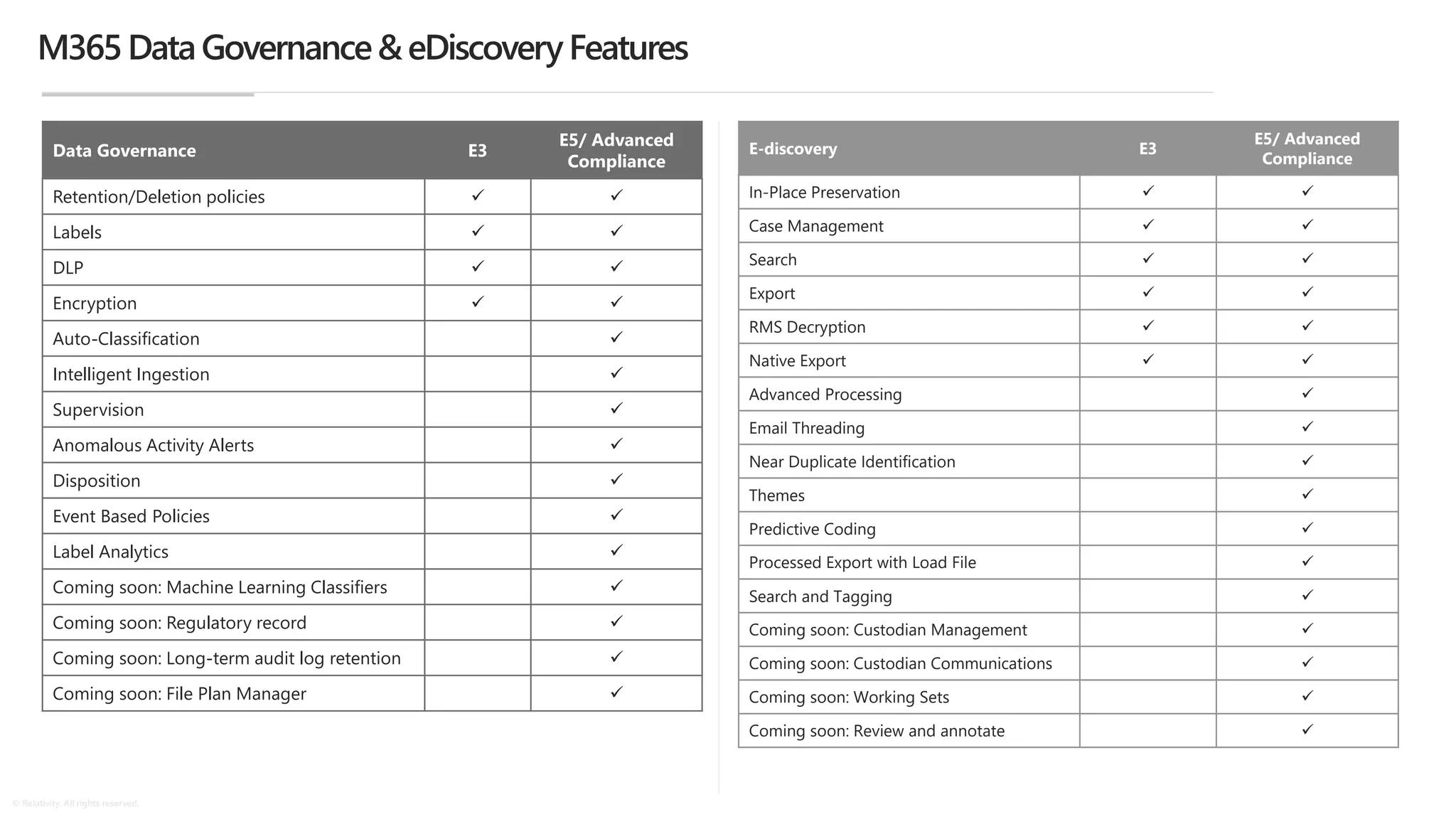 © Relativity. All rights reserved.
Data Governance E3
E5/ Advanced
Compliance
Retention/Deletion policies ✓ ✓
Labels ✓ ✓
DLP ✓ ✓
Encryption ✓ ✓
Auto-Classification ✓
Intelligent Ingestion ✓
Supervision ✓
Anomalous Activity Alerts ✓
Disposition ✓
Event Based Policies ✓
Label Analytics ✓
Coming soon: Machine Learning Classifiers ✓
Coming soon: Regulatory record ✓
Coming soon: Long-term audit log retention ✓
Coming soon: File Plan Manager ✓
M365DataGovernance&eDiscoveryFeatures
E-discovery E3
E5/ Advanced
Compliance
In-Place Preservation ✓ ✓
Case Management ✓ ✓
Search ✓ ✓
Export ✓ ✓
RMS Decryption ✓ ✓
Native Export ✓ ✓
Advanced Processing ✓
Email Threading ✓
Near Duplicate Identification ✓
Themes ✓
Predictive Coding ✓
Processed Export with Load File ✓
Search and Tagging ✓
Coming soon: Custodian Management ✓
Coming soon: Custodian Communications ✓
Coming soon: Working Sets ✓
Coming soon: Review and annotate ✓
 