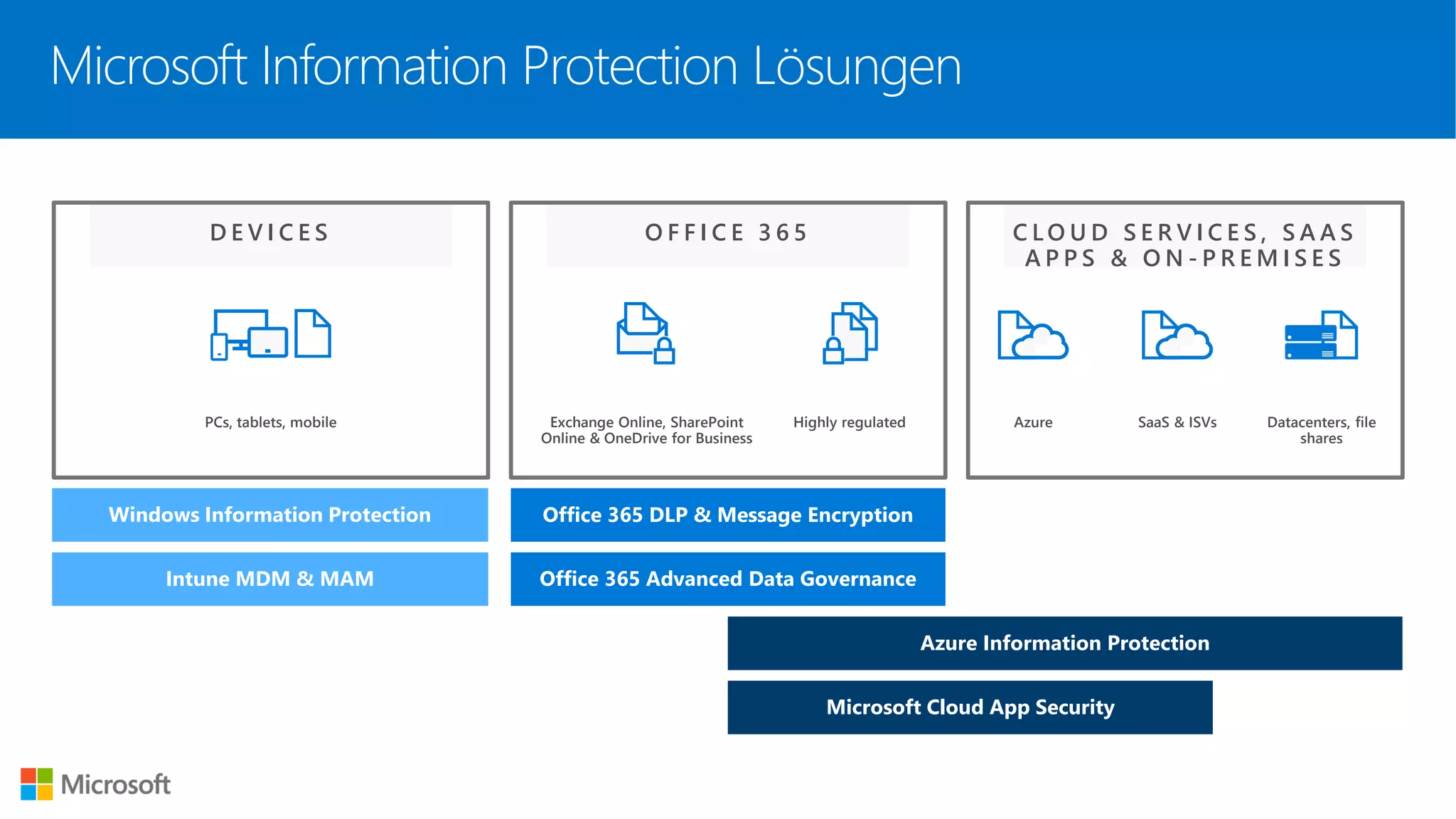 Microsoft Information Protection Lösungen
PCs, tablets, mobile
Office 365 DLP & Message EncryptionWindows Information Protection
Azure Information Protection
Exchange Online, SharePoint
Online & OneDrive for Business
Highly regulated
Microsoft Cloud App Security
Office 365 Advanced Data Governance
Datacenters, file
shares
Azure SaaS & ISVs
O F F I C E 3 6 5D E V I C E S C L O U D S E R V I C E S , S A A S
A P P S & O N - P R E M I S E S
Intune MDM & MAM
 