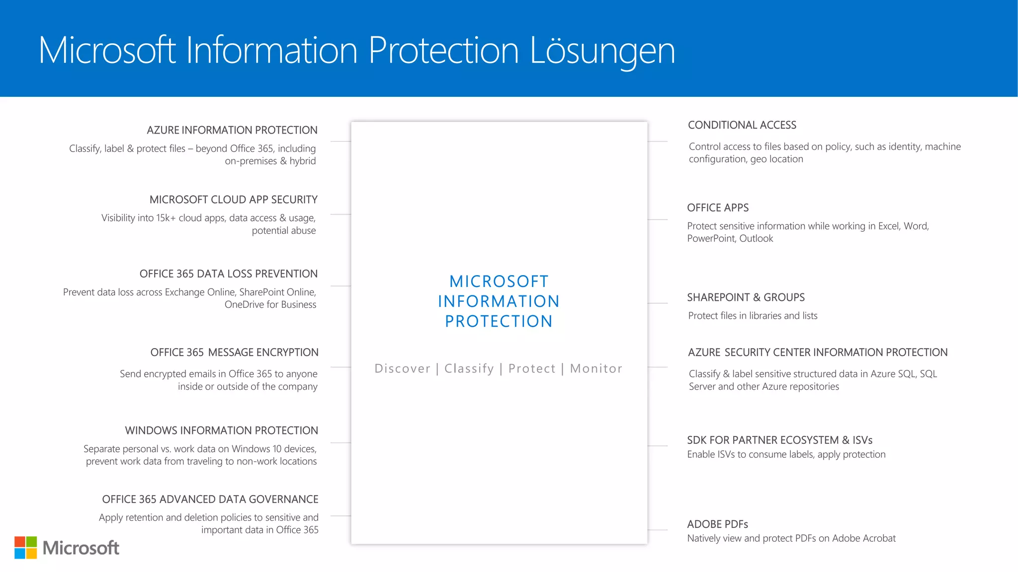 MICROSOFT CLOUD APP SECURITY
Visibility into 15k+ cloud apps, data access & usage,
potential abuse
AZURE SECURITY CENTER INFORMATION PROTECTION
Classify & label sensitive structured data in Azure SQL, SQL
Server and other Azure repositories
OFFICE APPS
Protect sensitive information while working in Excel, Word,
PowerPoint, Outlook
AZURE INFORMATION PROTECTION
Classify, label & protect files – beyond Office 365, including
on-premises & hybrid
OFFICE 365 DATA LOSS PREVENTION
Prevent data loss across Exchange Online, SharePoint Online,
OneDrive for Business
SHAREPOINT & GROUPS
Protect files in libraries and lists
OFFICE 365 ADVANCED DATA GOVERNANCE
Apply retention and deletion policies to sensitive and
important data in Office 365
ADOBE PDFs
Natively view and protect PDFs on Adobe Acrobat
Microsoft Information Protection Lösungen
WINDOWS INFORMATION PROTECTION
Separate personal vs. work data on Windows 10 devices,
prevent work data from traveling to non-work locations
OFFICE 365 MESSAGE ENCRYPTION
Send encrypted emails in Office 365 to anyone
inside or outside of the company
CONDITIONAL ACCESS
Control access to files based on policy, such as identity, machine
configuration, geo location
Discover | Classify | Protect | Monitor
SDK FOR PARTNER ECOSYSTEM & ISVs
Enable ISVs to consume labels, apply protection
 