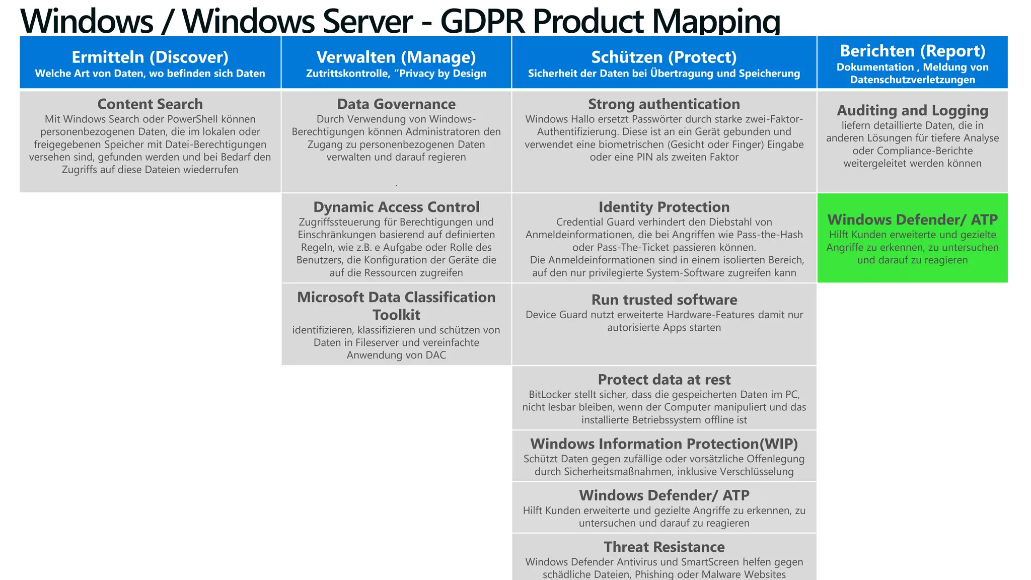 Windows / Windows Server - GDPR Product Mapping
Ermitteln (Discover)
Welche Art von Daten, wo befinden sich Daten
Verwalten (Manage)
Zutrittskontrolle, “Privacy by Design
Schützen (Protect)
Sicherheit der Daten bei Übertragung und Speicherung
Berichten (Report)
Dokumentation , Meldung von
Datenschutzverletzungen
Content Search
Mit Windows Search oder PowerShell können
personenbezogenen Daten, die im lokalen oder
freigegebenen Speicher mit Datei-Berechtigungen
versehen sind, gefunden werden und bei Bedarf den
Zugriffs auf diese Dateien wiederrufen
Data Governance
Durch Verwendung von Windows-
Berechtigungen können Administratoren den
Zugang zu personenbezogenen Daten
verwalten und darauf regieren
.
Strong authentication
Windows Hallo ersetzt Passwörter durch starke zwei-Faktor-
Authentifizierung. Diese ist an ein Gerät gebunden und
verwendet eine biometrischen (Gesicht oder Finger) Eingabe
oder eine PIN als zweiten Faktor
Auditing and Logging
liefern detaillierte Daten, die in
anderen Lösungen für tiefere Analyse
oder Compliance-Berichte
weitergeleitet werden können
Dynamic Access Control
Zugriffssteuerung für Berechtigungen und
Einschränkungen basierend auf definierten
Regeln, wie z.B. e Aufgabe oder Rolle des
Benutzers, die Konfiguration der Geräte die
auf die Ressourcen zugreifen
Identity Protection
Credential Guard verhindert den Diebstahl von
Anmeldeinformationen, die bei Angriffen wie Pass-the-Hash
oder Pass-The-Ticket passieren können.
Die Anmeldeinformationen sind in einem isolierten Bereich,
auf den nur privilegierte System-Software zugreifen kann
Windows Defender/ ATP
Hilft Kunden erweiterte und gezielte
Angriffe zu erkennen, zu untersuchen
und darauf zu reagieren
Microsoft Data Classification
Toolkit
identifizieren, klassifizieren und schützen von
Daten in Fileserver und vereinfachte
Anwendung von DAC
Run trusted software
Device Guard nutzt erweiterte Hardware-Features damit nur
autorisierte Apps starten
Protect data at rest
BitLocker stellt sicher, dass die gespeicherten Daten im PC,
nicht lesbar bleiben, wenn der Computer manipuliert und das
installierte Betriebssystem offline ist
Windows Information Protection(WIP)
Schützt Daten gegen zufällige oder vorsätzliche Offenlegung
durch Sicherheitsmaßnahmen, inklusive Verschlüsselung
Windows Defender/ ATP
Hilft Kunden erweiterte und gezielte Angriffe zu erkennen, zu
untersuchen und darauf zu reagieren
Threat Resistance
Windows Defender Antivirus und SmartScreen helfen gegen
schädliche Dateien, Phishing oder Malware Websites
 