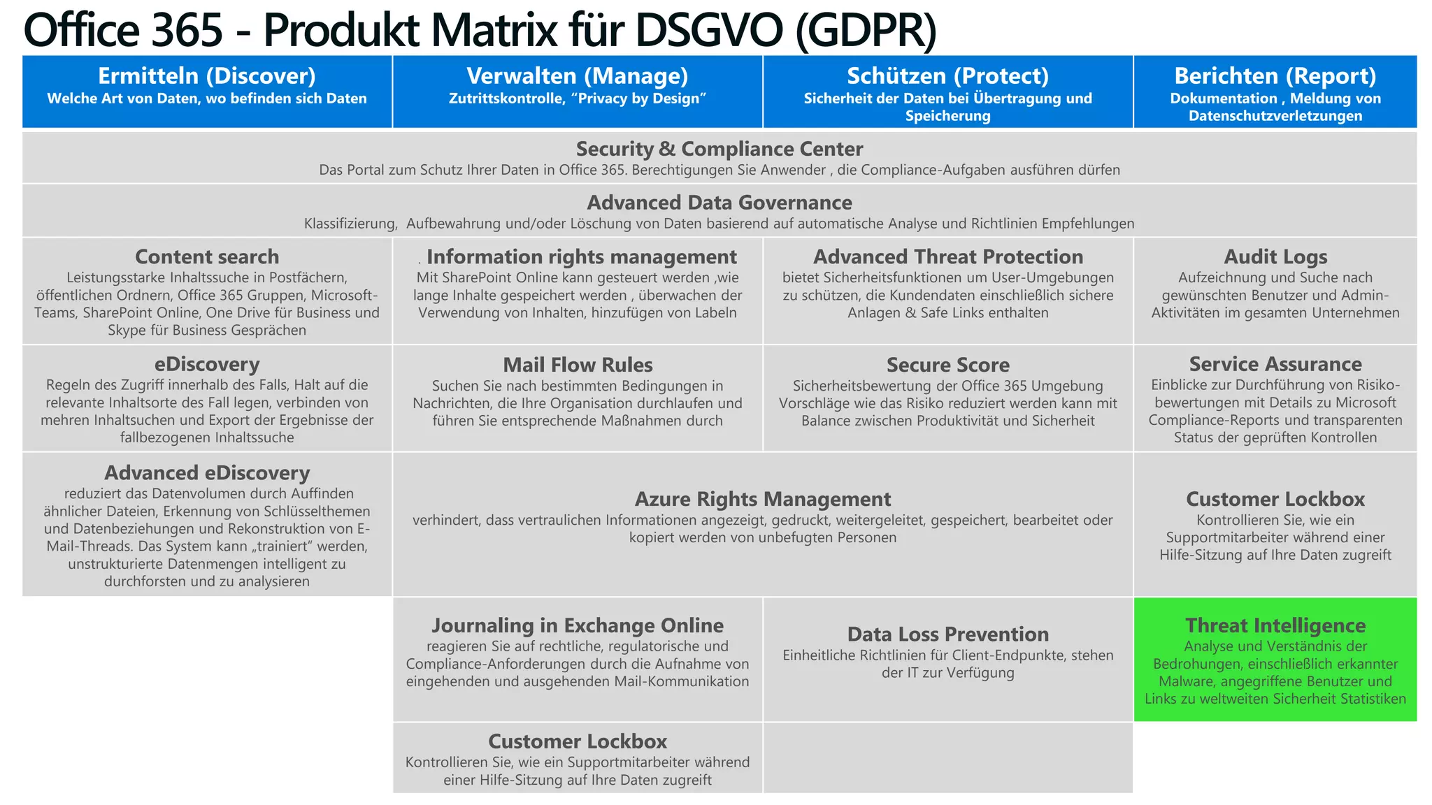 Office 365 - Produkt Matrix für DSGVO (GDPR)
Ermitteln (Discover)
Welche Art von Daten, wo befinden sich Daten
Verwalten (Manage)
Zutrittskontrolle, “Privacy by Design”
Schützen (Protect)
Sicherheit der Daten bei Übertragung und
Speicherung
Berichten (Report)
Dokumentation , Meldung von
Datenschutzverletzungen
Security & Compliance Center
Das Portal zum Schutz Ihrer Daten in Office 365. Berechtigungen Sie Anwender , die Compliance-Aufgaben ausführen dürfen
Advanced Data Governance
Klassifizierung, Aufbewahrung und/oder Löschung von Daten basierend auf automatische Analyse und Richtlinien Empfehlungen
Content search
Leistungsstarke Inhaltssuche in Postfächern,
öffentlichen Ordnern, Office 365 Gruppen, Microsoft-
Teams, SharePoint Online, One Drive für Business und
Skype für Business Gesprächen
. Information rights management
Mit SharePoint Online kann gesteuert werden ,wie
lange Inhalte gespeichert werden , überwachen der
Verwendung von Inhalten, hinzufügen von Labeln
Advanced Threat Protection
bietet Sicherheitsfunktionen um User-Umgebungen
zu schützen, die Kundendaten einschließlich sichere
Anlagen & Safe Links enthalten
Audit Logs
Aufzeichnung und Suche nach
gewünschten Benutzer und Admin-
Aktivitäten im gesamten Unternehmen
eDiscovery
Regeln des Zugriff innerhalb des Falls, Halt auf die
relevante Inhaltsorte des Fall legen, verbinden von
mehren Inhaltsuchen und Export der Ergebnisse der
fallbezogenen Inhaltssuche
Mail Flow Rules
Suchen Sie nach bestimmten Bedingungen in
Nachrichten, die Ihre Organisation durchlaufen und
führen Sie entsprechende Maßnahmen durch
Secure Score
Sicherheitsbewertung der Office 365 Umgebung
Vorschläge wie das Risiko reduziert werden kann mit
Balance zwischen Produktivität und Sicherheit
Service Assurance
Einblicke zur Durchführung von Risiko-
bewertungen mit Details zu Microsoft
Compliance-Reports und transparenten
Status der geprüften Kontrollen
Advanced eDiscovery
reduziert das Datenvolumen durch Auffinden
ähnlicher Dateien, Erkennung von Schlüsselthemen
und Datenbeziehungen und Rekonstruktion von E-
Mail-Threads. Das System kann „trainiert“ werden,
unstrukturierte Datenmengen intelligent zu
durchforsten und zu analysieren
Azure Rights Management
verhindert, dass vertraulichen Informationen angezeigt, gedruckt, weitergeleitet, gespeichert, bearbeitet oder
kopiert werden von unbefugten Personen
Customer Lockbox
Kontrollieren Sie, wie ein
Supportmitarbeiter während einer
Hilfe-Sitzung auf Ihre Daten zugreift
Journaling in Exchange Online
reagieren Sie auf rechtliche, regulatorische und
Compliance-Anforderungen durch die Aufnahme von
eingehenden und ausgehenden Mail-Kommunikation
Data Loss Prevention
Einheitliche Richtlinien für Client-Endpunkte, stehen
der IT zur Verfügung
Threat Intelligence
Analyse und Verständnis der
Bedrohungen, einschließlich erkannter
Malware, angegriffene Benutzer und
Links zu weltweiten Sicherheit Statistiken
Customer Lockbox
Kontrollieren Sie, wie ein Supportmitarbeiter während
einer Hilfe-Sitzung auf Ihre Daten zugreift
 