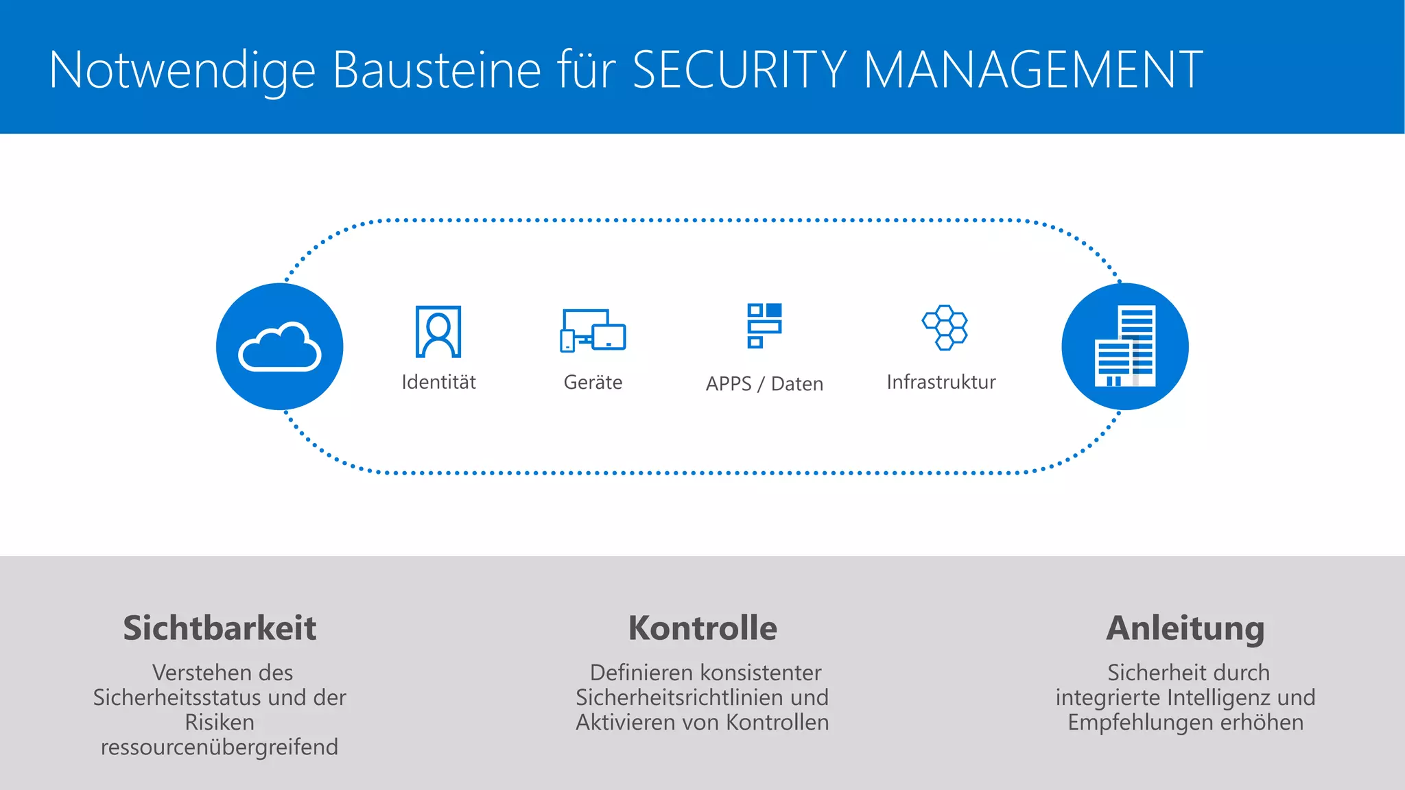 Notwendige Bausteine für SECURITY MANAGEMENT
Sichtbarkeit
Verstehen des
Sicherheitsstatus und der
Risiken
ressourcenübergreifend
Kontrolle
Definieren konsistenter
Sicherheitsrichtlinien und
Aktivieren von Kontrollen
Anleitung
Sicherheit durch
integrierte Intelligenz und
Empfehlungen erhöhen
InfrastrukturAPPS / DatenGeräteIdentität
 
