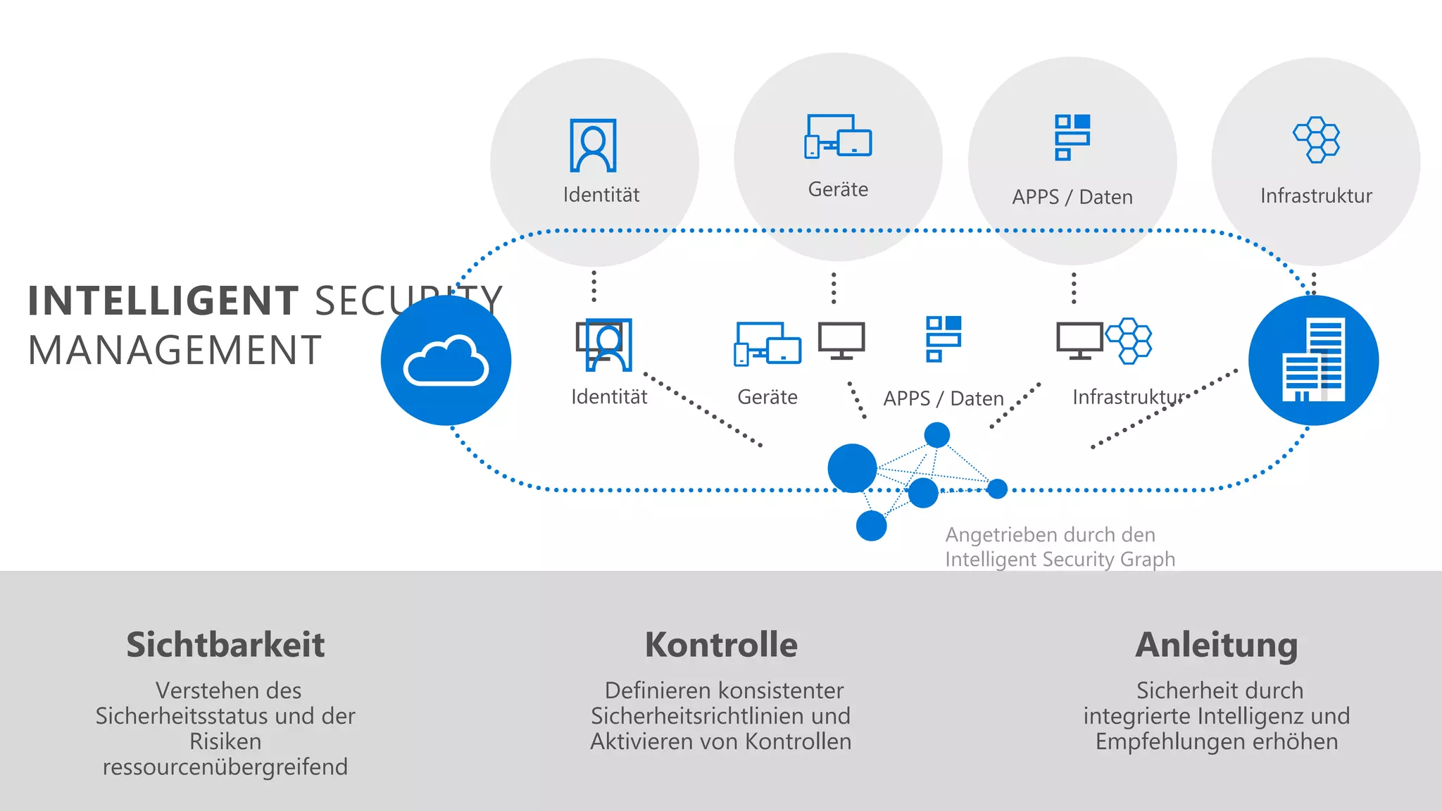 Sichtbarkeit Kontrolle Anleitung
Verstehen des
Sicherheitsstatus und der
Risiken
ressourcenübergreifend
Definieren konsistenter
Sicherheitsrichtlinien und
Aktivieren von Kontrollen
Sicherheit durch
integrierte Intelligenz und
Empfehlungen erhöhen
INTELLIGENT SECURITY
MANAGEMENT
APPS / DatenGeräte
Angetrieben durch den
Intelligent Security Graph
Identität Infrastruktur
InfrastrukturAPPS / DatenGeräteIdentität
 