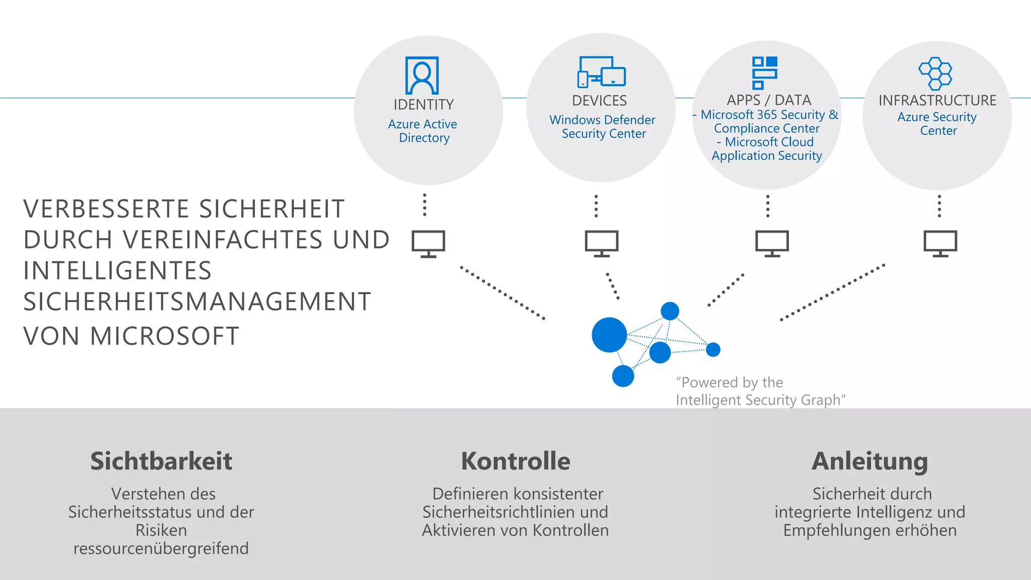 APPS / DATADEVICES
“Powered by the
Intelligent Security Graph”
IDENTITY INFRASTRUCTURE
VERBESSERTE SICHERHEIT
DURCH VEREINFACHTES UND
INTELLIGENTES
SICHERHEITSMANAGEMENT
VON MICROSOFT
Azure Active
Directory
Windows Defender
Security Center
- Microsoft 365 Security &
Compliance Center
- Microsoft Cloud
Application Security
Azure Security
Center
Sichtbarkeit Kontrolle Anleitung
Verstehen des
Sicherheitsstatus und der
Risiken
ressourcenübergreifend
Definieren konsistenter
Sicherheitsrichtlinien und
Aktivieren von Kontrollen
Sicherheit durch
integrierte Intelligenz und
Empfehlungen erhöhen
 