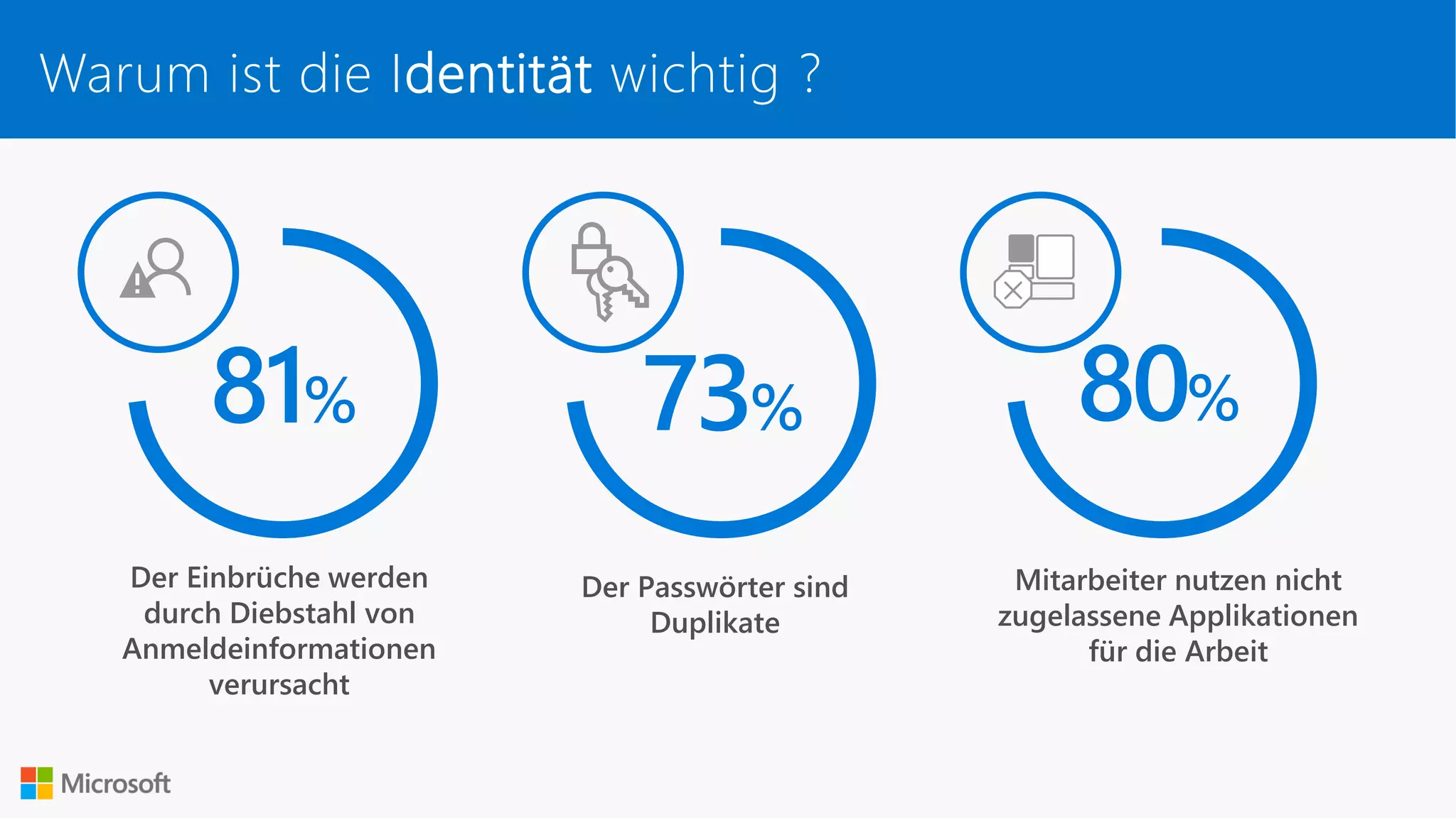 80%
Mitarbeiter nutzen nicht
zugelassene Applikationen
für die Arbeit
81%
Der Einbrüche werden
durch Diebstahl von
Anmeldeinformationen
verursacht
73%
Der Passwörter sind
Duplikate
Warum ist die Identität wichtig ?
 