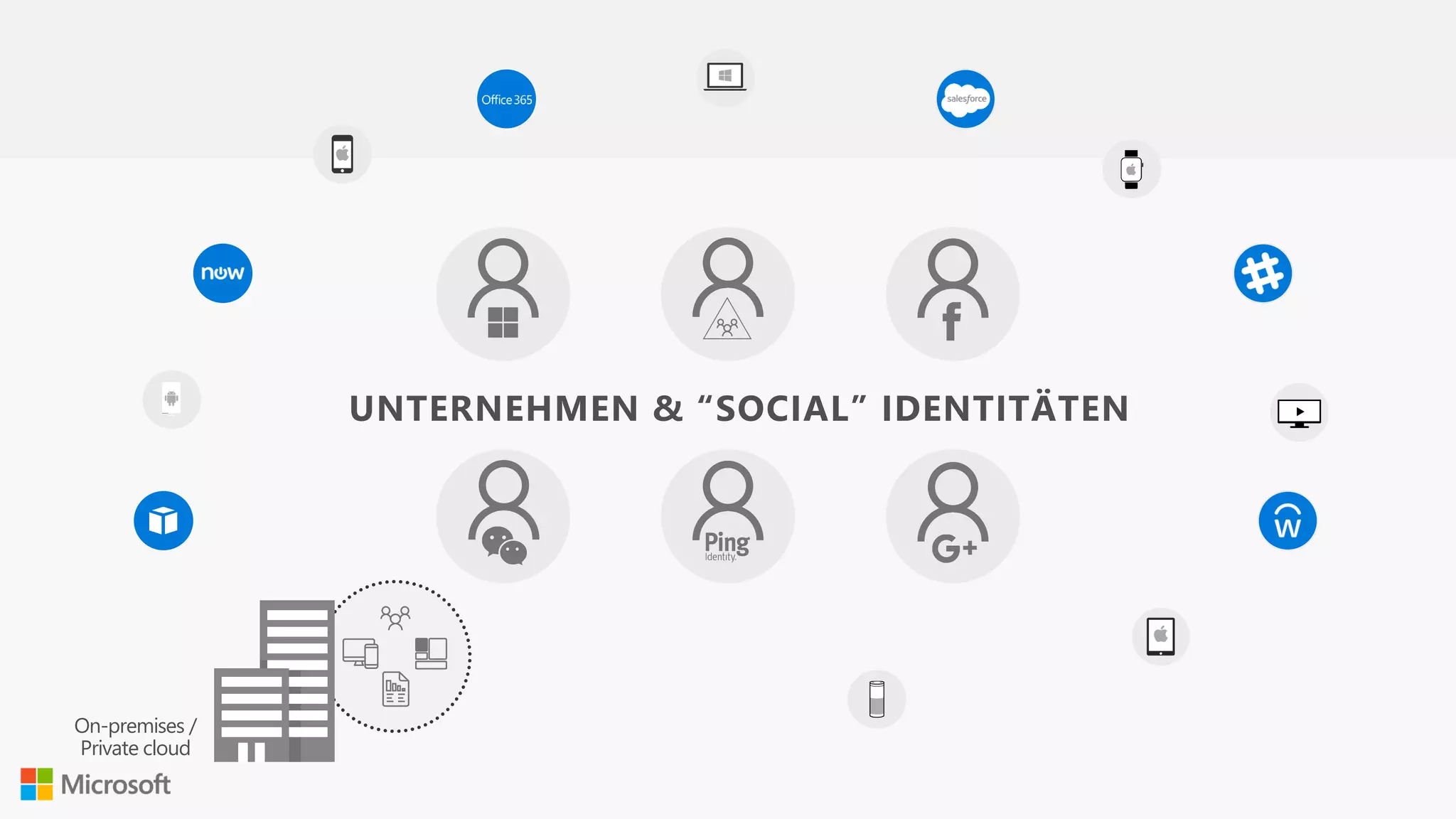 On-premises /
Private cloud
UNTERNEHMEN & “SOCIAL” IDENTITÄTEN
 