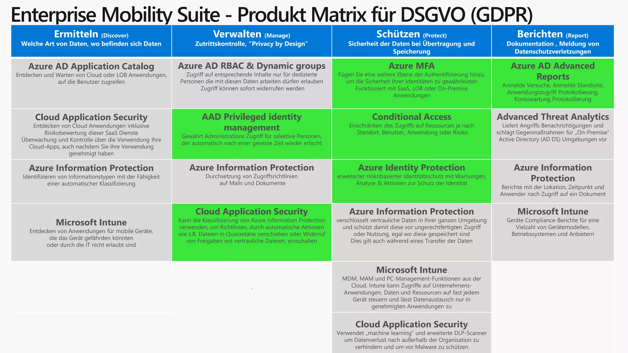 Enterprise Mobility Suite - Produkt Matrix für DSGVO (GDPR)
Ermitteln (Discover)
Welche Art von Daten, wo befinden sich Daten
Verwalten (Manage)
Zutrittskontrolle, “Privacy by Design”
Schützen (Protect)
Sicherheit der Daten bei Übertragung und
Speicherung
Berichten (Report)
Dokumentation , Meldung von
Datenschutzverletzungen
Azure AD Application Catalog
Entdecken und Warten von Cloud oder LOB Anwendungen,
auf die Benutzer zugreifen
Azure AD RBAC & Dynamic groups
Zugriff auf entsprechende Inhalte nur für dedizierte
Personen die mit diesen Daten arbeiten dürfen erlauben
Zugriff können sofort widerrufen werden
Azure MFA
Fügen Sie eine weitere Ebene der Authentifizierung hinzu,
um die Sicherheit Ihrer Identitäten zu gewährleisten
Funktioniert mit SaaS, LOB oder On-Premise
Anwendungen
Azure AD Advanced
Reports
Anmelde Versuche, Anmelde Standorte,
Anwendungszugriff Protokollierung,
Kontowartung Protokollierung
Cloud Application Security
Entdecken von Cloud Anwendungen inklusive
Risikobewertung dieser SaaS Dienste
Überwachung und Kontrolle über die Verwendung Ihre
Cloud-Apps, auch nachdem Sie ihre Verwendung
genehmigt haben
AAD Privileged identity
management
Gewährt Administrations Zugriff für selektive Personen,
der automatisch nach einer gewisse Zeit wieder erlischt
Conditional Access
Einschränken des Zugriffs auf Ressourcen je nach
Standort, Benutzer, Anwendung oder Risiko
Advanced Threat Analytics
Liefert Angriffs Benachrichtigungen und
schlägt Gegenmaßnahmen für „On-Premise”
Active Directory (AD DS) Umgebungen vor
Azure Information Protection
Identifizieren von Informationstypen mit der Fähigkeit
einer automatischer Klassifizierung
Azure Information Protection
Durchsetzung von Zugriffsrichtlinien
auf Mails und Dokumente
Azure Identity Protection
erweiterter risikobasierter Identitätsschutz mit Warnungen,
Analyse & Aktionen zur Schutz der Identität
Azure Information
Protection
Berichte mit der Lokation, Zeitpunkt und
Anwender nach Zugriff auf ein Dokument
Microsoft Intune
Entdecken von Anwendungen für mobile Geräte,
die das Gerät gefährden könnten
oder durch die IT nicht erlaubt sind
Cloud Application Security
Kann die Klassifizierung von Azure Information Protection
verwenden, um Richtlinien, durch automatische Aktionen
wie z.B. Dateien in Quarantäne verschieben oder Widerruf
von Freigaben mit vertrauliche Dateien, einzuhalten
Azure Information Protection
verschlüsselt vertrauliche Daten in Ihrer ganzen Umgebung
und schützt damit diese vor ungerechtfertigten Zugriff
oder Nutzung, egal wo diese gespeichert sind
Dies gilt auch während eines Transfer der Daten
Microsoft Intune
Geräte Compliance-Berichte für eine
Vielzahl von Gerätemodellen,
Betriebssystemen und Anbietern
.
Microsoft Intune
MDM, MAM und PC-Management-Funktionen aus der
Cloud. Intune kann Zugriffe auf Unternehmens-
Anwendungen, Daten und Ressourcen auf fast jedem
Gerät steuern und lässt Datenaustausch nur in
genehmigten Anwendungen zu
Cloud Application Security
Verwendet „machine learning” und erweiterte DLP-Scanner
um Datenverlust nach außerhalb der Organisation zu
verhindern und um vor Malware zu schützen
 