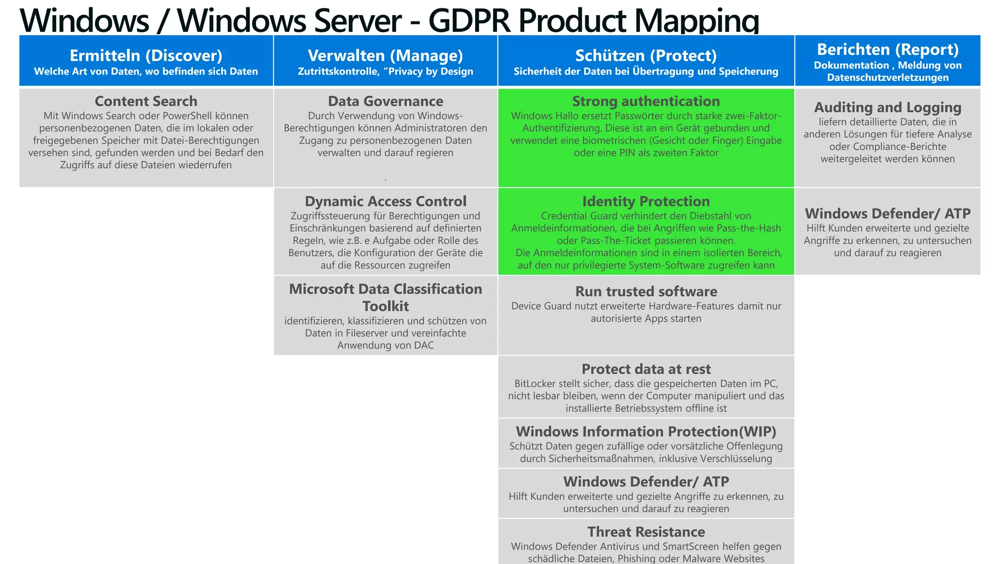 Windows / Windows Server - GDPR Product Mapping
Ermitteln (Discover)
Welche Art von Daten, wo befinden sich Daten
Verwalten (Manage)
Zutrittskontrolle, “Privacy by Design
Schützen (Protect)
Sicherheit der Daten bei Übertragung und Speicherung
Berichten (Report)
Dokumentation , Meldung von
Datenschutzverletzungen
Content Search
Mit Windows Search oder PowerShell können
personenbezogenen Daten, die im lokalen oder
freigegebenen Speicher mit Datei-Berechtigungen
versehen sind, gefunden werden und bei Bedarf den
Zugriffs auf diese Dateien wiederrufen
Data Governance
Durch Verwendung von Windows-
Berechtigungen können Administratoren den
Zugang zu personenbezogenen Daten
verwalten und darauf regieren
.
Strong authentication
Windows Hallo ersetzt Passwörter durch starke zwei-Faktor-
Authentifizierung. Diese ist an ein Gerät gebunden und
verwendet eine biometrischen (Gesicht oder Finger) Eingabe
oder eine PIN als zweiten Faktor
Auditing and Logging
liefern detaillierte Daten, die in
anderen Lösungen für tiefere Analyse
oder Compliance-Berichte
weitergeleitet werden können
Dynamic Access Control
Zugriffssteuerung für Berechtigungen und
Einschränkungen basierend auf definierten
Regeln, wie z.B. e Aufgabe oder Rolle des
Benutzers, die Konfiguration der Geräte die
auf die Ressourcen zugreifen
Identity Protection
Credential Guard verhindert den Diebstahl von
Anmeldeinformationen, die bei Angriffen wie Pass-the-Hash
oder Pass-The-Ticket passieren können.
Die Anmeldeinformationen sind in einem isolierten Bereich,
auf den nur privilegierte System-Software zugreifen kann
Windows Defender/ ATP
Hilft Kunden erweiterte und gezielte
Angriffe zu erkennen, zu untersuchen
und darauf zu reagieren
Microsoft Data Classification
Toolkit
identifizieren, klassifizieren und schützen von
Daten in Fileserver und vereinfachte
Anwendung von DAC
Run trusted software
Device Guard nutzt erweiterte Hardware-Features damit nur
autorisierte Apps starten
Protect data at rest
BitLocker stellt sicher, dass die gespeicherten Daten im PC,
nicht lesbar bleiben, wenn der Computer manipuliert und das
installierte Betriebssystem offline ist
Windows Information Protection(WIP)
Schützt Daten gegen zufällige oder vorsätzliche Offenlegung
durch Sicherheitsmaßnahmen, inklusive Verschlüsselung
Windows Defender/ ATP
Hilft Kunden erweiterte und gezielte Angriffe zu erkennen, zu
untersuchen und darauf zu reagieren
Threat Resistance
Windows Defender Antivirus und SmartScreen helfen gegen
schädliche Dateien, Phishing oder Malware Websites
 