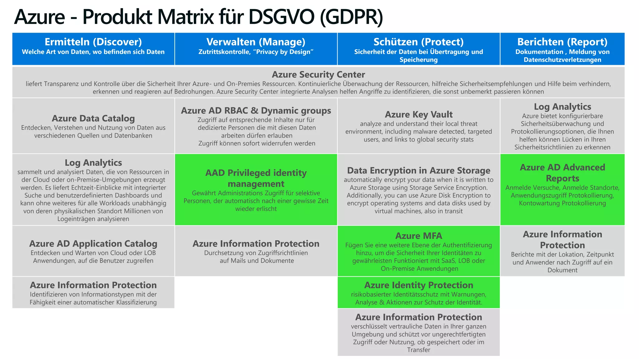 Azure - Produkt Matrix für DSGVO (GDPR)
Ermitteln (Discover)
Welche Art von Daten, wo befinden sich Daten
Verwalten (Manage)
Zutrittskontrolle, “Privacy by Design”
Schützen (Protect)
Sicherheit der Daten bei Übertragung und
Speicherung
Berichten (Report)
Dokumentation , Meldung von
Datenschutzverletzungen
Azure Security Center
liefert Transparenz und Kontrolle über die Sicherheit Ihrer Azure- und On-Premies Ressourcen. Kontinuierliche Überwachung der Ressourcen, hilfreiche Sicherheitsempfehlungen und Hilfe beim verhindern,
erkennen und reagieren auf Bedrohungen. Azure Security Center integrierte Analysen helfen Angriffe zu identifizieren, die sonst unbemerkt passieren können
Azure Data Catalog
Entdecken, Verstehen und Nutzung von Daten aus
verschiedenen Quellen und Datenbanken
Azure AD RBAC & Dynamic groups
Zugriff auf entsprechende Inhalte nur für
dedizierte Personen die mit diesen Daten
arbeiten dürfen erlauben
Zugriff können sofort widerrufen werden
Azure Key Vault
analyze and understand their local threat
environment, including malware detected, targeted
users, and links to global security stats
Log Analytics
Azure bietet konfigurierbare
Sicherheitsüberwachung und
Protokollierungsoptionen, die Ihnen
helfen können Lücken in Ihren
Sicherheitsrichtlinien zu erkennen
Log Analytics
sammelt und analysiert Daten, die von Ressourcen in
der Cloud oder on-Premise-Umgebungen erzeugt
werden. Es liefert Echtzeit-Einblicke mit integrierter
Suche und benutzerdefinierten Dashboards und
kann ohne weiteres für alle Workloads unabhängig
von deren physikalischen Standort Millionen von
Logeinträgen analysieren
AAD Privileged identity
management
Gewährt Administrations Zugriff für selektive
Personen, der automatisch nach einer gewisse Zeit
wieder erlischt
Data Encryption in Azure Storage
automatically encrypt your data when it is written to
Azure Storage using Storage Service Encryption.
Additionally, you can use Azure Disk Encryption to
encrypt operating systems and data disks used by
virtual machines, also in transit
Azure AD Advanced
Reports
Anmelde Versuche, Anmelde Standorte,
Anwendungszugriff Protokollierung,
Kontowartung Protokollierung
Azure AD Application Catalog
Entdecken und Warten von Cloud oder LOB
Anwendungen, auf die Benutzer zugreifen
Azure Information Protection
Durchsetzung von Zugriffsrichtlinien
auf Mails und Dokumente
Azure MFA
Fügen Sie eine weitere Ebene der Authentifizierung
hinzu, um die Sicherheit Ihrer Identitäten zu
gewährleisten Funktioniert mit SaaS, LOB oder
On-Premise Anwendungen
Azure Information
Protection
Berichte mit der Lokation, Zeitpunkt
und Anwender nach Zugriff auf ein
Dokument
Azure Information Protection
Identifizieren von Informationstypen mit der
Fähigkeit einer automatischer Klassifizierung
Azure Identity Protection
risikobasierter Identitätsschutz mit Warnungen,
Analyse & Aktionen zur Schutz der Identität.
Azure Information Protection
verschlüsselt vertrauliche Daten in Ihrer ganzen
Umgebung und schützt vor ungerechtfertigten
Zugriff oder Nutzung, ob gespeichert oder im
Transfer
 