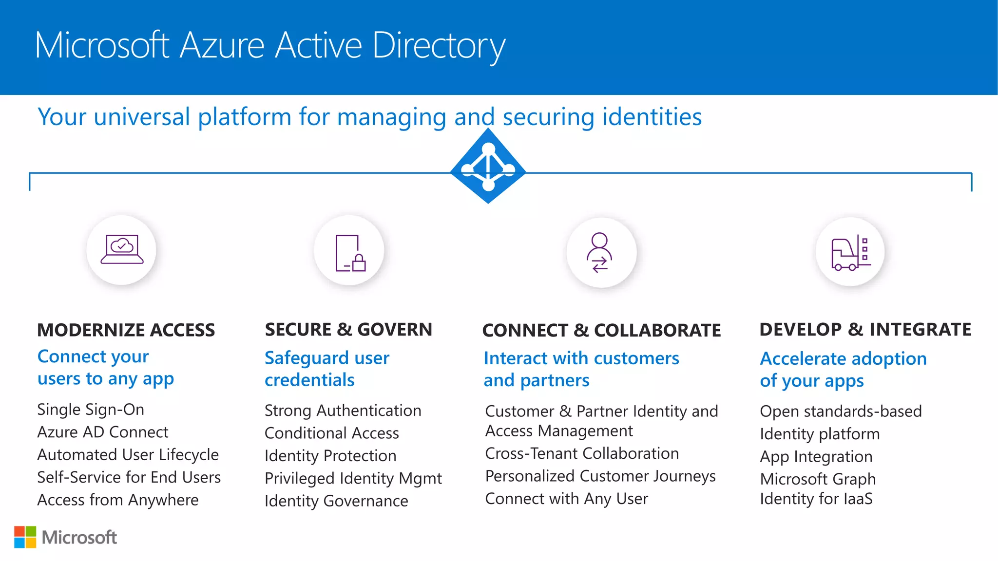 Microsoft Azure Active Directory
Open standards-based
Identity platform
App Integration
Microsoft Graph
Identity for IaaS
Connect your
users to any app
Safeguard user
credentials
Interact with customers
and partners
Accelerate adoption
of your apps
 