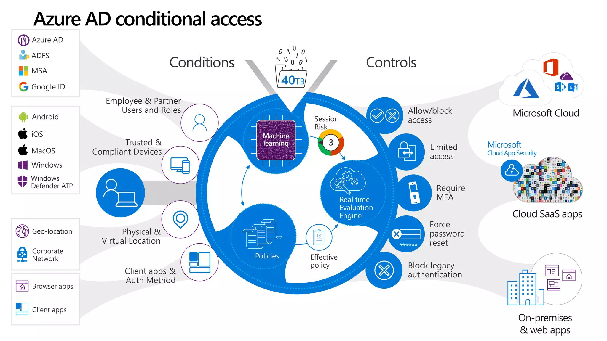 Corporate
Network
Geo-location
Microsoft
Cloud App SecurityMacOS
Android
iOS
Windows
Windows
Defender ATP
Client apps
Browser apps
Google ID
MSA
Azure AD
ADFS
Require
MFA
Allow/block
access
Block legacy
authentication
Force
password
reset******
Limited
access
Controls
Employee & Partner
Users and Roles
Trusted &
Compliant Devices
Physical &
Virtual Location
Client apps &
Auth Method
Conditions
Machine
learning
Policies
Real time
Evaluation
Engine
Session
Risk
3
40TB
Effective
policy
Azure AD conditional access
 