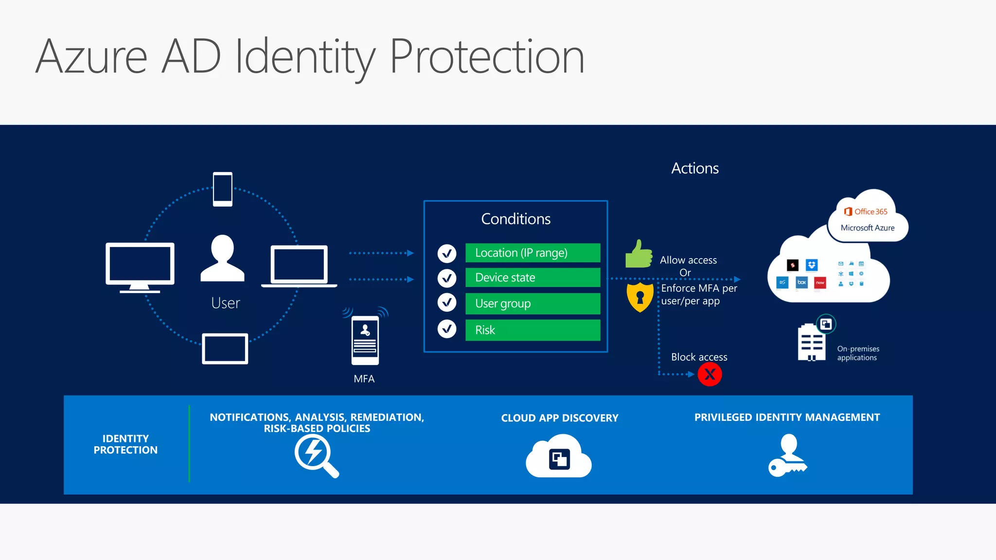 Conditions
Allow access
Or
Block access
Actions
Enforce MFA per
user/per app
Location (IP range)
Device state
User groupUser
NOTIFICATIONS, ANALYSIS, REMEDIATION,
RISK-BASED POLICIES
CLOUD APP DISCOVERY PRIVILEGED IDENTITY MANAGEMENT
MFA
IDENTITY
PROTECTION
Risk
 