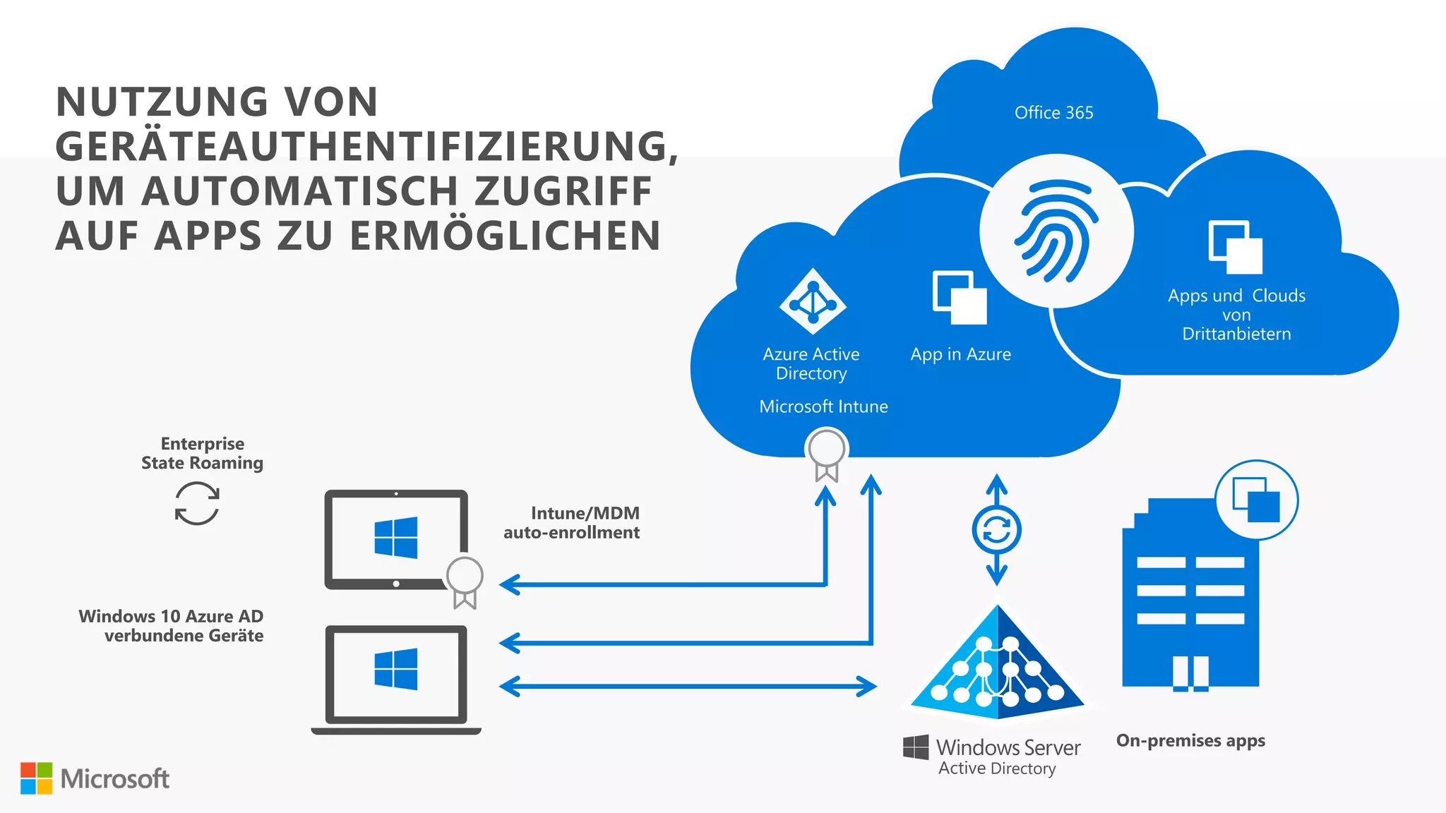 Apps und Clouds
von
Drittanbietern
App in AzureAzure Active
Directory
Microsoft Intune
Office 365
Enterprise
State Roaming
Intune/MDM
auto-enrollment
Windows 10 Azure AD
verbundene Geräte
Active Directory
On-premises apps
NUTZUNG VON
GERÄTEAUTHENTIFIZIERUNG,
UM AUTOMATISCH ZUGRIFF
AUF APPS ZU ERMÖGLICHEN
 