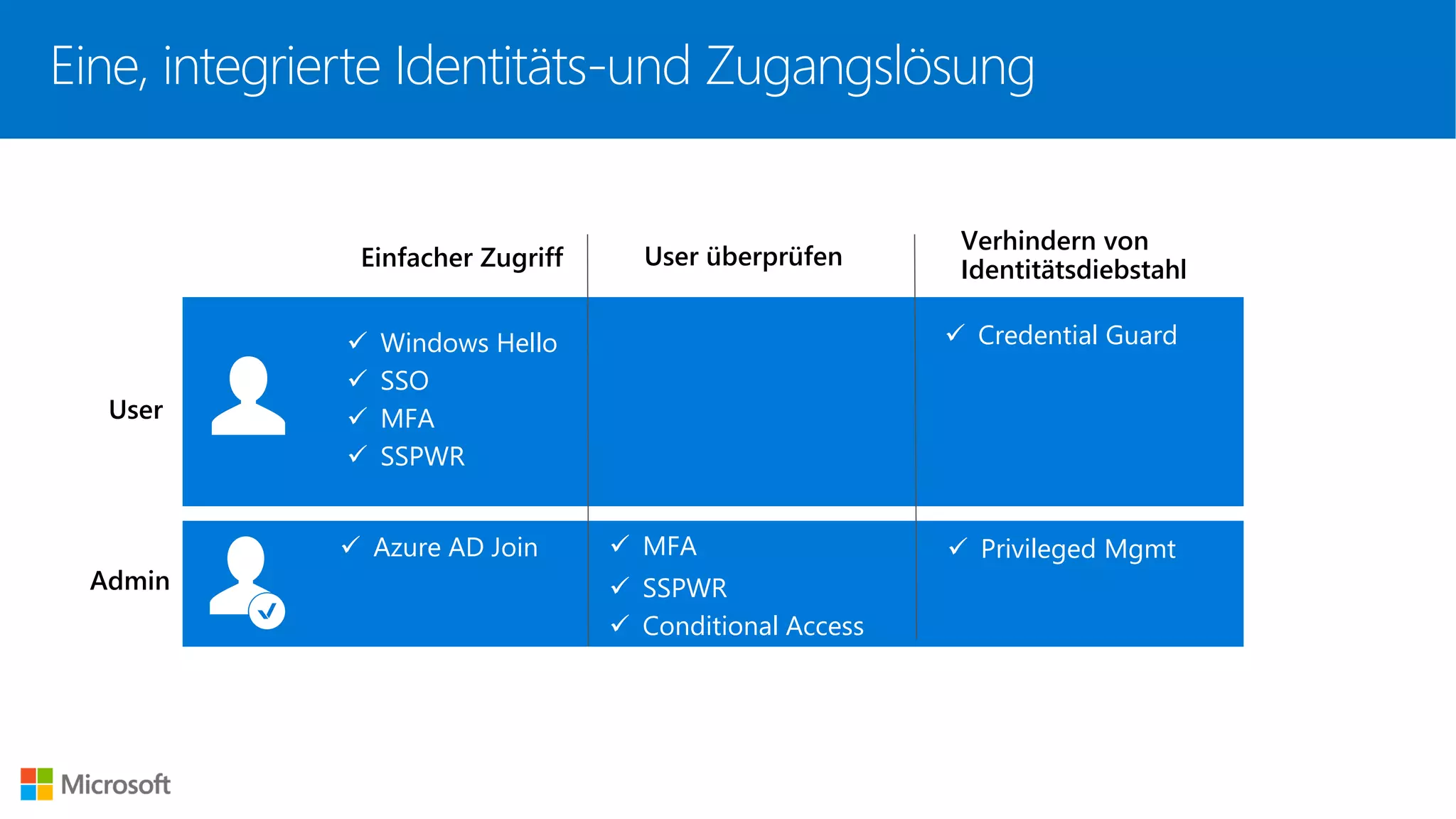 User
Admin
Einfacher Zugriff User überprüfen
Verhindern von
Identitätsdiebstahl
✓ MFA
✓ Windows Hello
✓ SSO
✓ MFA
✓ SSPWR
✓ SSPWR
✓ Conditional Access
✓ Privileged Mgmt
✓ Credential Guard
✓ Azure AD Join
Eine, integrierte Identitäts-und Zugangslösung
 