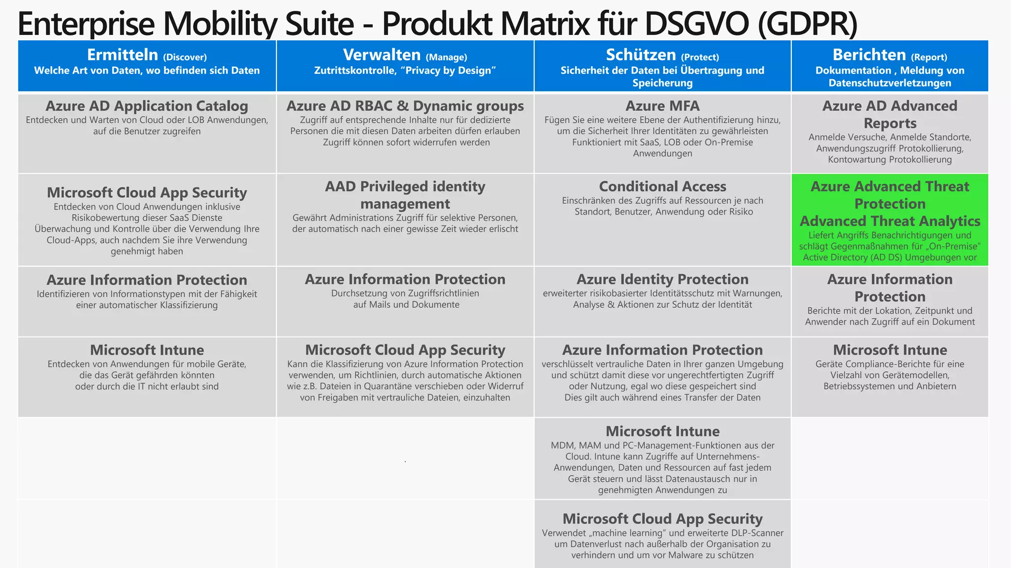 Enterprise Mobility Suite - Produkt Matrix für DSGVO (GDPR)
Ermitteln (Discover)
Welche Art von Daten, wo befinden sich Daten
Verwalten (Manage)
Zutrittskontrolle, “Privacy by Design”
Schützen (Protect)
Sicherheit der Daten bei Übertragung und
Speicherung
Berichten (Report)
Dokumentation , Meldung von
Datenschutzverletzungen
Azure AD Application Catalog
Entdecken und Warten von Cloud oder LOB Anwendungen,
auf die Benutzer zugreifen
Azure AD RBAC & Dynamic groups
Zugriff auf entsprechende Inhalte nur für dedizierte
Personen die mit diesen Daten arbeiten dürfen erlauben
Zugriff können sofort widerrufen werden
Azure MFA
Fügen Sie eine weitere Ebene der Authentifizierung hinzu,
um die Sicherheit Ihrer Identitäten zu gewährleisten
Funktioniert mit SaaS, LOB oder On-Premise
Anwendungen
Azure AD Advanced
Reports
Anmelde Versuche, Anmelde Standorte,
Anwendungszugriff Protokollierung,
Kontowartung Protokollierung
Microsoft Cloud App Security
Entdecken von Cloud Anwendungen inklusive
Risikobewertung dieser SaaS Dienste
Überwachung und Kontrolle über die Verwendung Ihre
Cloud-Apps, auch nachdem Sie ihre Verwendung
genehmigt haben
AAD Privileged identity
management
Gewährt Administrations Zugriff für selektive Personen,
der automatisch nach einer gewisse Zeit wieder erlischt
Conditional Access
Einschränken des Zugriffs auf Ressourcen je nach
Standort, Benutzer, Anwendung oder Risiko
Azure Advanced Threat
Protection
Advanced Threat Analytics
Liefert Angriffs Benachrichtigungen und
schlägt Gegenmaßnahmen für „On-Premise”
Active Directory (AD DS) Umgebungen vor
Azure Information Protection
Identifizieren von Informationstypen mit der Fähigkeit
einer automatischer Klassifizierung
Azure Information Protection
Durchsetzung von Zugriffsrichtlinien
auf Mails und Dokumente
Azure Identity Protection
erweiterter risikobasierter Identitätsschutz mit Warnungen,
Analyse & Aktionen zur Schutz der Identität
Azure Information
Protection
Berichte mit der Lokation, Zeitpunkt und
Anwender nach Zugriff auf ein Dokument
Microsoft Intune
Entdecken von Anwendungen für mobile Geräte,
die das Gerät gefährden könnten
oder durch die IT nicht erlaubt sind
Microsoft Cloud App Security
Kann die Klassifizierung von Azure Information Protection
verwenden, um Richtlinien, durch automatische Aktionen
wie z.B. Dateien in Quarantäne verschieben oder Widerruf
von Freigaben mit vertrauliche Dateien, einzuhalten
Azure Information Protection
verschlüsselt vertrauliche Daten in Ihrer ganzen Umgebung
und schützt damit diese vor ungerechtfertigten Zugriff
oder Nutzung, egal wo diese gespeichert sind
Dies gilt auch während eines Transfer der Daten
Microsoft Intune
Geräte Compliance-Berichte für eine
Vielzahl von Gerätemodellen,
Betriebssystemen und Anbietern
.
Microsoft Intune
MDM, MAM und PC-Management-Funktionen aus der
Cloud. Intune kann Zugriffe auf Unternehmens-
Anwendungen, Daten und Ressourcen auf fast jedem
Gerät steuern und lässt Datenaustausch nur in
genehmigten Anwendungen zu
Microsoft Cloud App Security
Verwendet „machine learning” und erweiterte DLP-Scanner
um Datenverlust nach außerhalb der Organisation zu
verhindern und um vor Malware zu schützen
 