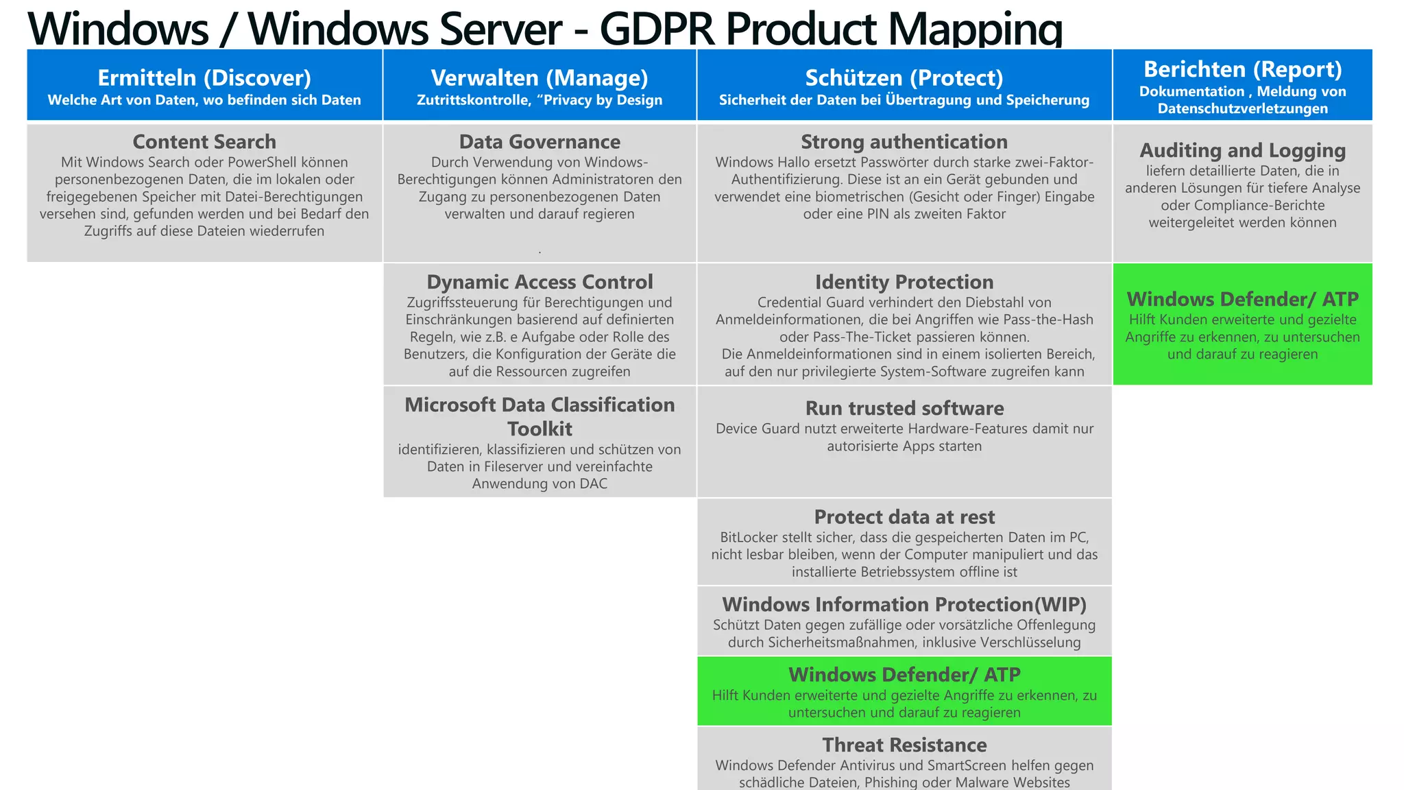 Windows / Windows Server - GDPR Product Mapping
Ermitteln (Discover)
Welche Art von Daten, wo befinden sich Daten
Verwalten (Manage)
Zutrittskontrolle, “Privacy by Design
Schützen (Protect)
Sicherheit der Daten bei Übertragung und Speicherung
Berichten (Report)
Dokumentation , Meldung von
Datenschutzverletzungen
Content Search
Mit Windows Search oder PowerShell können
personenbezogenen Daten, die im lokalen oder
freigegebenen Speicher mit Datei-Berechtigungen
versehen sind, gefunden werden und bei Bedarf den
Zugriffs auf diese Dateien wiederrufen
Data Governance
Durch Verwendung von Windows-
Berechtigungen können Administratoren den
Zugang zu personenbezogenen Daten
verwalten und darauf regieren
.
Strong authentication
Windows Hallo ersetzt Passwörter durch starke zwei-Faktor-
Authentifizierung. Diese ist an ein Gerät gebunden und
verwendet eine biometrischen (Gesicht oder Finger) Eingabe
oder eine PIN als zweiten Faktor
Auditing and Logging
liefern detaillierte Daten, die in
anderen Lösungen für tiefere Analyse
oder Compliance-Berichte
weitergeleitet werden können
Dynamic Access Control
Zugriffssteuerung für Berechtigungen und
Einschränkungen basierend auf definierten
Regeln, wie z.B. e Aufgabe oder Rolle des
Benutzers, die Konfiguration der Geräte die
auf die Ressourcen zugreifen
Identity Protection
Credential Guard verhindert den Diebstahl von
Anmeldeinformationen, die bei Angriffen wie Pass-the-Hash
oder Pass-The-Ticket passieren können.
Die Anmeldeinformationen sind in einem isolierten Bereich,
auf den nur privilegierte System-Software zugreifen kann
Windows Defender/ ATP
Hilft Kunden erweiterte und gezielte
Angriffe zu erkennen, zu untersuchen
und darauf zu reagieren
Microsoft Data Classification
Toolkit
identifizieren, klassifizieren und schützen von
Daten in Fileserver und vereinfachte
Anwendung von DAC
Run trusted software
Device Guard nutzt erweiterte Hardware-Features damit nur
autorisierte Apps starten
Protect data at rest
BitLocker stellt sicher, dass die gespeicherten Daten im PC,
nicht lesbar bleiben, wenn der Computer manipuliert und das
installierte Betriebssystem offline ist
Windows Information Protection(WIP)
Schützt Daten gegen zufällige oder vorsätzliche Offenlegung
durch Sicherheitsmaßnahmen, inklusive Verschlüsselung
Windows Defender/ ATP
Hilft Kunden erweiterte und gezielte Angriffe zu erkennen, zu
untersuchen und darauf zu reagieren
Threat Resistance
Windows Defender Antivirus und SmartScreen helfen gegen
schädliche Dateien, Phishing oder Malware Websites
 