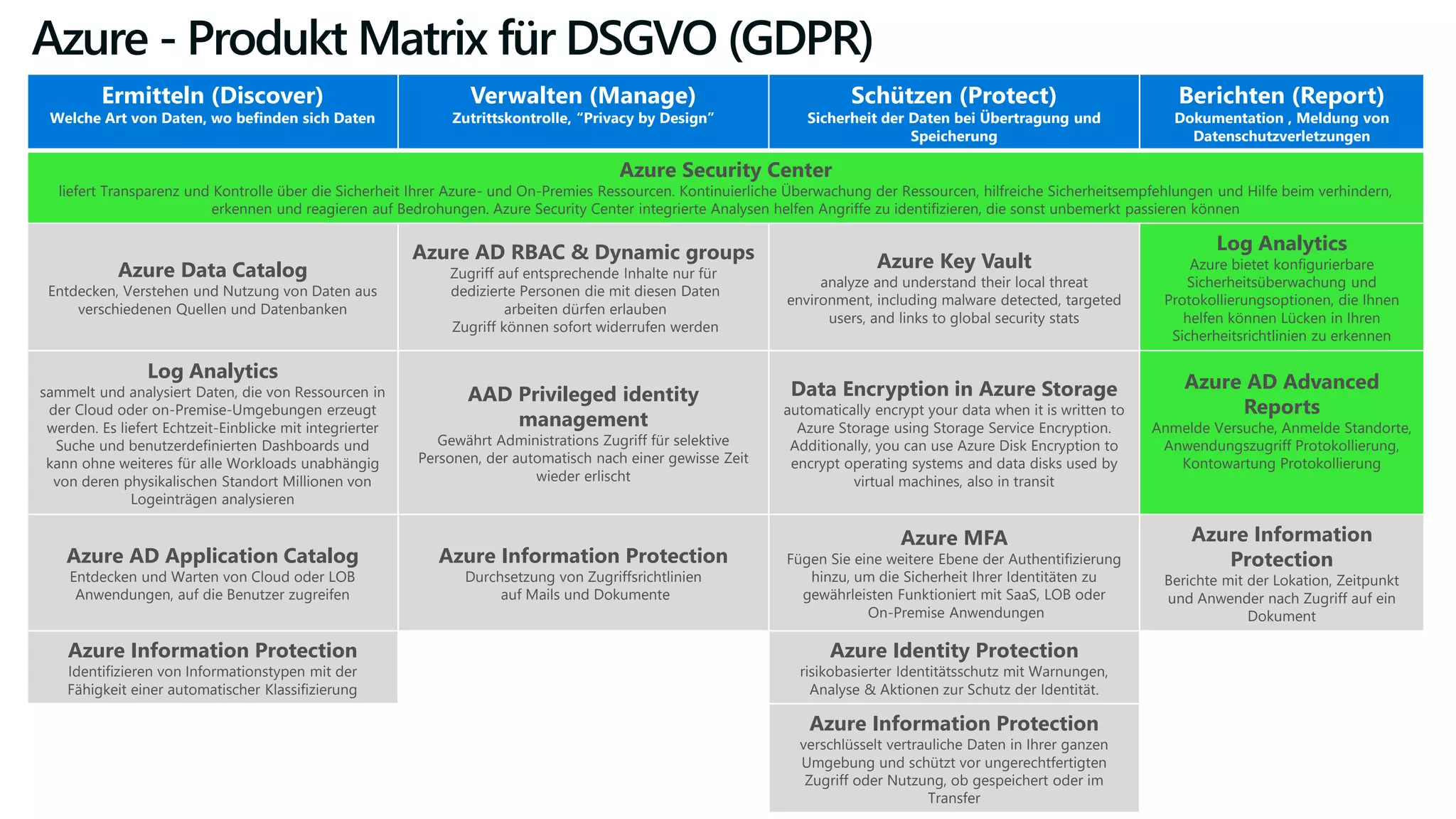 Azure - Produkt Matrix für DSGVO (GDPR)
Ermitteln (Discover)
Welche Art von Daten, wo befinden sich Daten
Verwalten (Manage)
Zutrittskontrolle, “Privacy by Design”
Schützen (Protect)
Sicherheit der Daten bei Übertragung und
Speicherung
Berichten (Report)
Dokumentation , Meldung von
Datenschutzverletzungen
Azure Security Center
liefert Transparenz und Kontrolle über die Sicherheit Ihrer Azure- und On-Premies Ressourcen. Kontinuierliche Überwachung der Ressourcen, hilfreiche Sicherheitsempfehlungen und Hilfe beim verhindern,
erkennen und reagieren auf Bedrohungen. Azure Security Center integrierte Analysen helfen Angriffe zu identifizieren, die sonst unbemerkt passieren können
Azure Data Catalog
Entdecken, Verstehen und Nutzung von Daten aus
verschiedenen Quellen und Datenbanken
Azure AD RBAC & Dynamic groups
Zugriff auf entsprechende Inhalte nur für
dedizierte Personen die mit diesen Daten
arbeiten dürfen erlauben
Zugriff können sofort widerrufen werden
Azure Key Vault
analyze and understand their local threat
environment, including malware detected, targeted
users, and links to global security stats
Log Analytics
Azure bietet konfigurierbare
Sicherheitsüberwachung und
Protokollierungsoptionen, die Ihnen
helfen können Lücken in Ihren
Sicherheitsrichtlinien zu erkennen
Log Analytics
sammelt und analysiert Daten, die von Ressourcen in
der Cloud oder on-Premise-Umgebungen erzeugt
werden. Es liefert Echtzeit-Einblicke mit integrierter
Suche und benutzerdefinierten Dashboards und
kann ohne weiteres für alle Workloads unabhängig
von deren physikalischen Standort Millionen von
Logeinträgen analysieren
AAD Privileged identity
management
Gewährt Administrations Zugriff für selektive
Personen, der automatisch nach einer gewisse Zeit
wieder erlischt
Data Encryption in Azure Storage
automatically encrypt your data when it is written to
Azure Storage using Storage Service Encryption.
Additionally, you can use Azure Disk Encryption to
encrypt operating systems and data disks used by
virtual machines, also in transit
Azure AD Advanced
Reports
Anmelde Versuche, Anmelde Standorte,
Anwendungszugriff Protokollierung,
Kontowartung Protokollierung
Azure AD Application Catalog
Entdecken und Warten von Cloud oder LOB
Anwendungen, auf die Benutzer zugreifen
Azure Information Protection
Durchsetzung von Zugriffsrichtlinien
auf Mails und Dokumente
Azure MFA
Fügen Sie eine weitere Ebene der Authentifizierung
hinzu, um die Sicherheit Ihrer Identitäten zu
gewährleisten Funktioniert mit SaaS, LOB oder
On-Premise Anwendungen
Azure Information
Protection
Berichte mit der Lokation, Zeitpunkt
und Anwender nach Zugriff auf ein
Dokument
Azure Information Protection
Identifizieren von Informationstypen mit der
Fähigkeit einer automatischer Klassifizierung
Azure Identity Protection
risikobasierter Identitätsschutz mit Warnungen,
Analyse & Aktionen zur Schutz der Identität.
Azure Information Protection
verschlüsselt vertrauliche Daten in Ihrer ganzen
Umgebung und schützt vor ungerechtfertigten
Zugriff oder Nutzung, ob gespeichert oder im
Transfer
 
