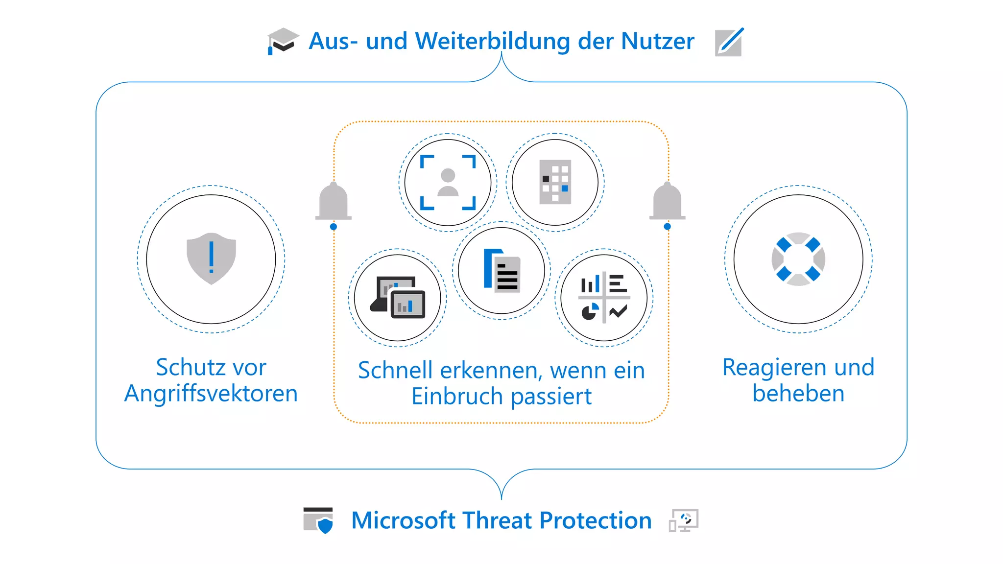 Microsoft Threat Protection
Schnell erkennen, wenn ein
Einbruch passiert
Schutz vor
Angriffsvektoren
Reagieren und
beheben
Aus- und Weiterbildung der Nutzer
 