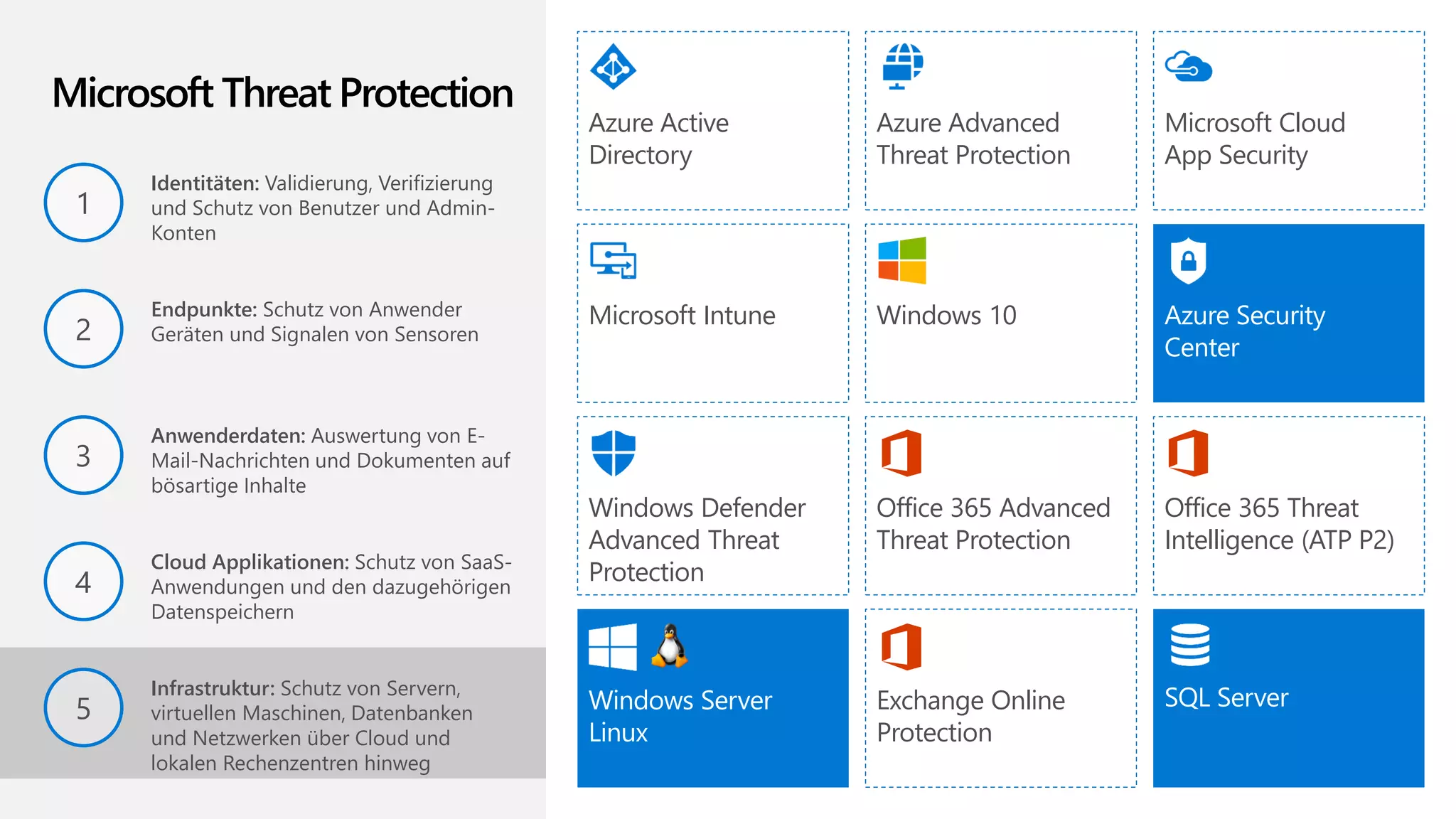 Microsoft Intune
Office 365 Threat
Intelligence (ATP P2)
Windows Defender
Advanced Threat
Protection
SQL ServerWindows Server
Linux
Azure Active
Directory
Office 365 Advanced
Threat Protection
Microsoft Cloud
App Security
Azure Security
Center
Azure Advanced
Threat Protection
Windows 10
1
3
2
5
4
Microsoft Threat Protection
Endpunkte: Schutz von Anwender
Geräten und Signalen von Sensoren
Anwenderdaten: Auswertung von E-
Mail-Nachrichten und Dokumenten auf
bösartige Inhalte
Exchange Online
Protection
Infrastruktur: Schutz von Servern,
virtuellen Maschinen, Datenbanken
und Netzwerken über Cloud und
lokalen Rechenzentren hinweg
Cloud Applikationen: Schutz von SaaS-
Anwendungen und den dazugehörigen
Datenspeichern
Identitäten: Validierung, Verifizierung
und Schutz von Benutzer und Admin-
Konten
 