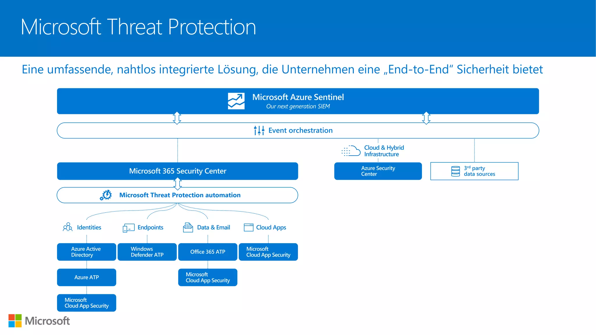 Microsoft Threat Protection
Microsoft
Cloud App Security
Microsoft
Cloud App Security
Azure ATP
Office 365 ATP
Windows
Defender ATP
Azure Active
Directory
Microsoft
Cloud App Security
Azure Security
Center
Identities Cloud Apps
Cloud & Hybrid
Infrastructure
Data & Email
Microsoft 365 Security Center
Microsoft Azure Sentinel
Our next generation SIEM
Event orchestration
Endpoints
3rd party
data sources
Microsoft Threat Protection automation
Eine umfassende, nahtlos integrierte Lösung, die Unternehmen eine „End-to-End“ Sicherheit bietet
 