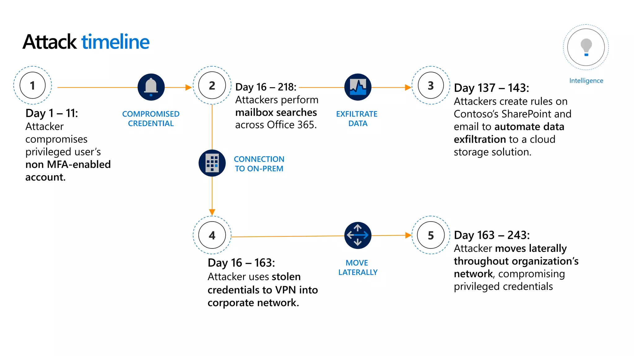 Attack timeline
Day 1 – 11:
Attacker
compromises
privileged user’s
non MFA-enabled
account.
1 Day 137 – 143:
Attackers create rules on
Contoso’s SharePoint and
email to automate data
exfiltration to a cloud
storage solution.
3Day 16 – 218:
Attackers perform
mailbox searches
across Office 365.
2
Day 16 – 163:
Attacker uses stolen
credentials to VPN into
corporate network.
4 Day 163 – 243:
Attacker moves laterally
throughout organization’s
network, compromising
privileged credentials
5
COMPROMISED
CREDENTIAL
EXFILTRATE
DATA
CONNECTION
TO ON-PREM
MOVE
LATERALLY
 