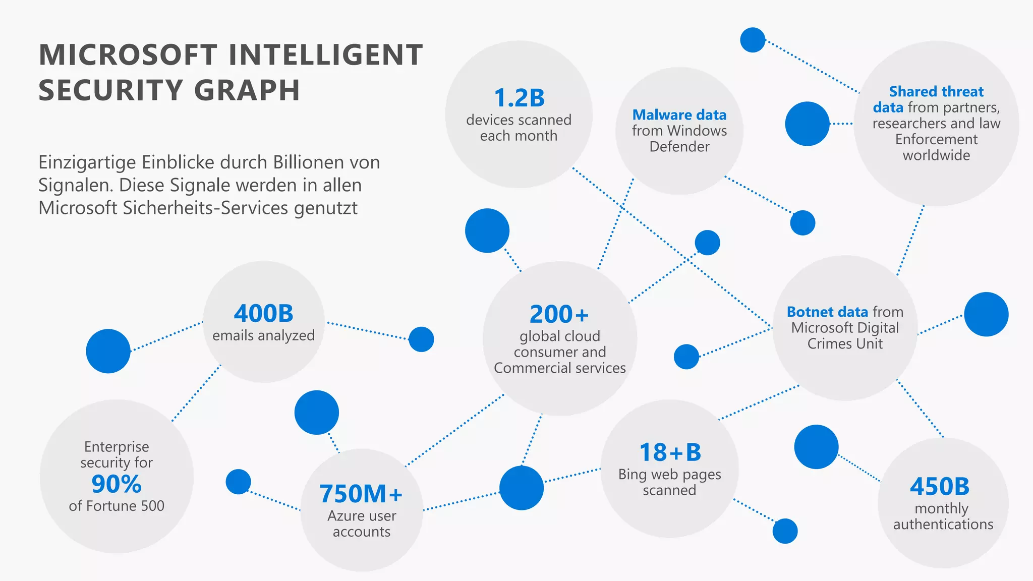 Einzigartige Einblicke durch Billionen von
Signalen. Diese Signale werden in allen
Microsoft Sicherheits-Services genutzt
MICROSOFT INTELLIGENT
SECURITY GRAPH
450B
monthly
authentications
18+B
Bing web pages
scanned750M+
Azure user
accounts
Enterprise
security for
90%
of Fortune 500
Malware data
from Windows
Defender
Shared threat
data from partners,
researchers and law
Enforcement
worldwide
Botnet data from
Microsoft Digital
Crimes Unit
1.2B
devices scanned
each month
400B
emails analyzed
200+
global cloud
consumer and
Commercial services
 