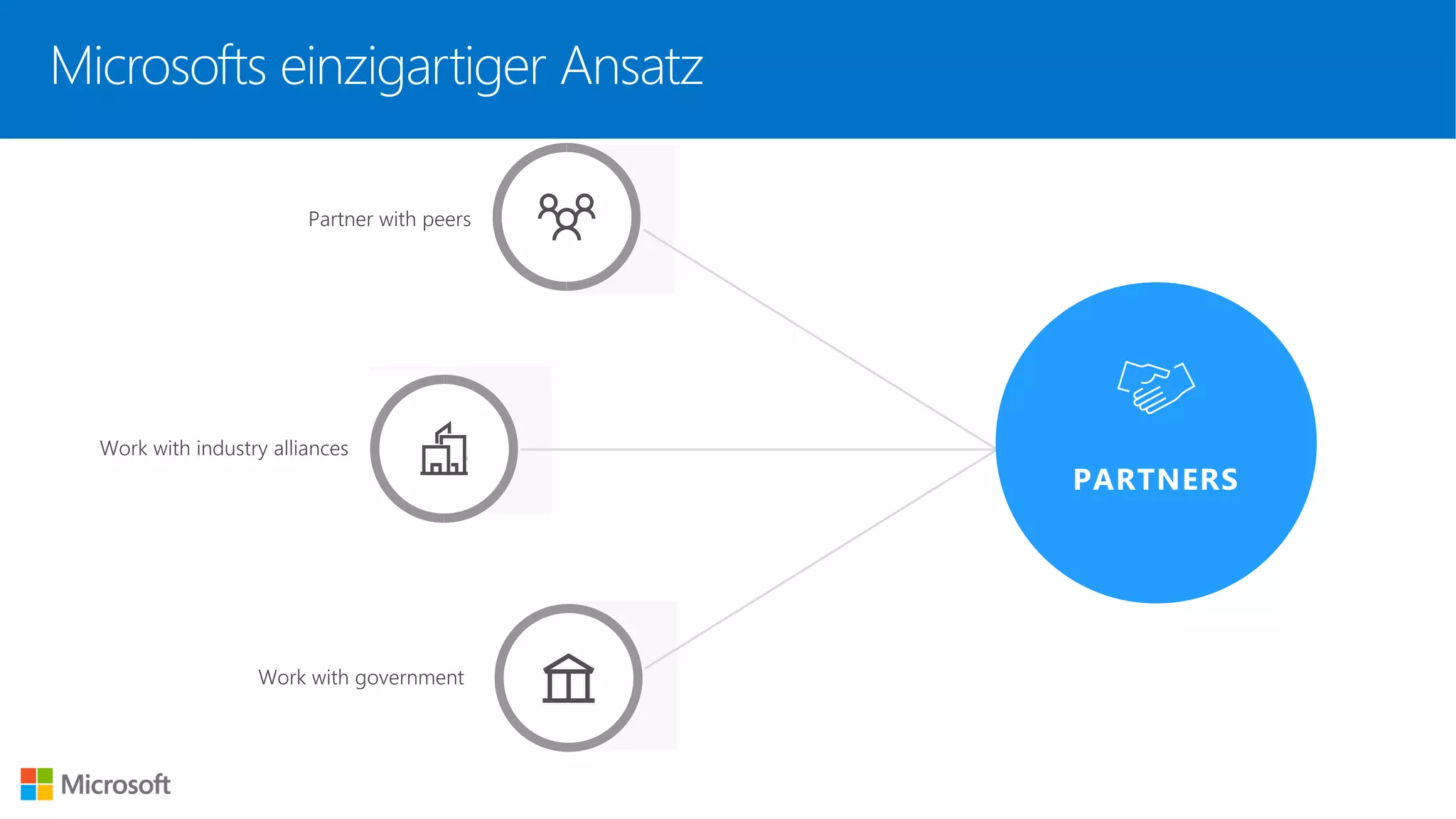Microsofts einzigartiger Ansatz
 