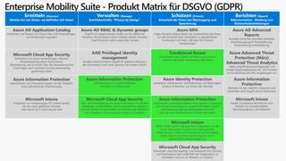 Enterprise Mobility Suite - Produkt Matrix für DSGVO (GDPR)
Ermitteln (Discover)
Welche Art von Daten, wo befinden sich Daten
Verwalten (Manage)
Zutrittskontrolle, “Privacy by Design”
Schützen (Protect)
Sicherheit der Daten bei Übertragung und
Speicherung
Berichten (Report)
Dokumentation , Meldung von
Datenschutzverletzungen
Azure AD Application Catalog
Entdecken und Warten von Cloud oder LOB Anwendungen,
auf die Benutzer zugreifen
Azure AD RBAC & Dynamic groups
Zugriff auf entsprechende Inhalte nur für dedizierte
Personen die mit diesen Daten arbeiten dürfen erlauben
Zugriff können sofort widerrufen werden
Azure MFA
Fügen Sie eine weitere Ebene der Authentifizierung hinzu,
um die Sicherheit Ihrer Identitäten zu gewährleisten
Funktioniert mit SaaS, LOB oder On-Premise
Anwendungen
Azure AD Advanced
Reports
Anmelde Versuche, Anmelde Standorte,
Anwendungszugriff Protokollierung,
Kontowartung Protokollierung
Microsoft Cloud App Security
Entdecken von Cloud Anwendungen inklusive
Risikobewertung dieser SaaS Dienste
Überwachung und Kontrolle über die Verwendung Ihre
Cloud-Apps, auch nachdem Sie ihre Verwendung
genehmigt haben
AAD Privileged identity
management
Gewährt Administrations Zugriff für selektive Personen,
der automatisch nach einer gewisse Zeit wieder erlischt
Conditional Access
Einschränken des Zugriffs auf Ressourcen je nach
Standort, Benutzer, Anwendung oder Risiko
Azure Advanced Threat
Protection (März)
Advanced Threat Analytics
Liefert Angriffs Benachrichtigungen und
schlägt Gegenmaßnahmen für „On-Premise”
Active Directory (AD DS) Umgebungen vor
Azure Information Protection
Identifizieren von Informationstypen mit der Fähigkeit
einer automatischer Klassifizierung
Azure Information Protection
Durchsetzung von Zugriffsrichtlinien
auf Mails und Dokumente
Azure Identity Protection
erweiterter risikobasierter Identitätsschutz mit Warnungen,
Analyse & Aktionen zur Schutz der Identität
Azure Information
Protection
Berichte mit der Lokation, Zeitpunkt und
Anwender nach Zugriff auf ein Dokument
Microsoft Intune
Entdecken von Anwendungen für mobile Geräte,
die das Gerät gefährden könnten
oder durch die IT nicht erlaubt sind
Microsoft Cloud App Security
Kann die Klassifizierung von Azure Information Protection
verwenden, um Richtlinien, durch automatische Aktionen
wie z.B. Dateien in Quarantäne verschieben oder Widerruf
von Freigaben mit vertrauliche Dateien, einzuhalten
Azure Information Protection
verschlüsselt vertrauliche Daten in Ihrer ganzen Umgebung
und schützt damit diese vor ungerechtfertigten Zugriff
oder Nutzung, egal wo diese gespeichert sind
Dies gilt auch während eines Transfer der Daten
Microsoft Intune
Geräte Compliance-Berichte für eine
Vielzahl von Gerätemodellen,
Betriebssystemen und Anbietern
.
Microsoft Intune
MDM, MAM und PC-Management-Funktionen aus der
Cloud. Intune kann Zugriffe auf Unternehmens-
Anwendungen, Daten und Ressourcen auf fast jedem
Gerät steuern und lässt Datenaustausch nur in
genehmigten Anwendungen zu
Microsoft Cloud App Security
Verwendet „machine learning” und erweiterte DLP-Scanner
um Datenverlust nach außerhalb der Organisation zu
verhindern und um vor Malware zu schützen
 