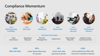 Manufacturing
& Utilities
Education Healthcare Government Financial
Services
Professional
Services
180M
Office 365 MAU
100%
Active Tenant eDiscovery
YoY growth
36%
Active Users data
governance growth
120M
Users protected by Office 365
Security & Compliance features
Litigation (Early
Case Assessment)
Records
Management
Regulatory
Requests
Supervision
Data Subject
Requests
Data
Governance
Common Use Cases
 