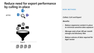 AFTER
Export
N E W M E T H O D :
Collect, Cull and Export
Benefits:
- Reduce responsive content in-place
to minimize sensitive data exposure
- Manage costs of per GB per month
storage and discovery fees
- Reduce volume of data required for
legal review
 