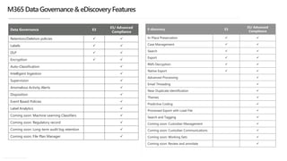 © Relativity. All rights reserved.
Data Governance E3
E5/ Advanced
Compliance
Retention/Deletion policies ✓ ✓
Labels ✓ ✓
DLP ✓ ✓
Encryption ✓ ✓
Auto-Classification ✓
Intelligent Ingestion ✓
Supervision ✓
Anomalous Activity Alerts ✓
Disposition ✓
Event Based Policies ✓
Label Analytics ✓
Coming soon: Machine Learning Classifiers ✓
Coming soon: Regulatory record ✓
Coming soon: Long-term audit log retention ✓
Coming soon: File Plan Manager ✓
M365DataGovernance&eDiscoveryFeatures
E-discovery E3
E5/ Advanced
Compliance
In-Place Preservation ✓ ✓
Case Management ✓ ✓
Search ✓ ✓
Export ✓ ✓
RMS Decryption ✓ ✓
Native Export ✓ ✓
Advanced Processing ✓
Email Threading ✓
Near Duplicate Identification ✓
Themes ✓
Predictive Coding ✓
Processed Export with Load File ✓
Search and Tagging ✓
Coming soon: Custodian Management ✓
Coming soon: Custodian Communications ✓
Coming soon: Working Sets ✓
Coming soon: Review and annotate ✓
 