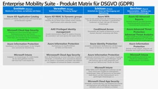 Enterprise Mobility Suite - Produkt Matrix für DSGVO (GDPR)
Ermitteln (Discover)
Welche Art von Daten, wo befinden sich Daten
Verwalten (Manage)
Zutrittskontrolle, “Privacy by Design”
Schützen (Protect)
Sicherheit der Daten bei Übertragung und
Speicherung
Berichten (Report)
Dokumentation , Meldung von
Datenschutzverletzungen
Azure AD Application Catalog
Entdecken und Warten von Cloud oder LOB Anwendungen,
auf die Benutzer zugreifen
Azure AD RBAC & Dynamic groups
Zugriff auf entsprechende Inhalte nur für dedizierte
Personen die mit diesen Daten arbeiten dürfen erlauben
Zugriff können sofort widerrufen werden
Azure MFA
Fügen Sie eine weitere Ebene der Authentifizierung hinzu,
um die Sicherheit Ihrer Identitäten zu gewährleisten
Funktioniert mit SaaS, LOB oder On-Premise
Anwendungen
Azure AD Advanced
Reports
Anmelde Versuche, Anmelde Standorte,
Anwendungszugriff Protokollierung,
Kontowartung Protokollierung
Microsoft Cloud App Security
Entdecken von Cloud Anwendungen inklusive
Risikobewertung dieser SaaS Dienste
Überwachung und Kontrolle über die Verwendung Ihre
Cloud-Apps, auch nachdem Sie ihre Verwendung
genehmigt haben
AAD Privileged identity
management
Gewährt Administrations Zugriff für selektive Personen,
der automatisch nach einer gewisse Zeit wieder erlischt
Conditional Access
Einschränken des Zugriffs auf Ressourcen je nach
Standort, Benutzer, Anwendung oder Risiko
Azure Advanced Threat
Protection
Advanced Threat Analytics
Liefert Angriffs Benachrichtigungen und
schlägt Gegenmaßnahmen für „On-Premise”
Active Directory (AD DS) Umgebungen vor
Azure Information Protection
Identifizieren von Informationstypen mit der Fähigkeit
einer automatischer Klassifizierung
Azure Information Protection
Durchsetzung von Zugriffsrichtlinien
auf Mails und Dokumente
Azure Identity Protection
erweiterter risikobasierter Identitätsschutz mit Warnungen,
Analyse & Aktionen zur Schutz der Identität
Azure Information
Protection
Berichte mit der Lokation, Zeitpunkt und
Anwender nach Zugriff auf ein Dokument
Microsoft Intune
Entdecken von Anwendungen für mobile Geräte,
die das Gerät gefährden könnten
oder durch die IT nicht erlaubt sind
Micrososoft Cloud App Security
Kann die Klassifizierung von Azure Information Protection
verwenden, um Richtlinien, durch automatische Aktionen
wie z.B. Dateien in Quarantäne verschieben oder Widerruf
von Freigaben mit vertrauliche Dateien, einzuhalten
Azure Information Protection
verschlüsselt vertrauliche Daten in Ihrer ganzen Umgebung
und schützt damit diese vor ungerechtfertigten Zugriff
oder Nutzung, egal wo diese gespeichert sind
Dies gilt auch während eines Transfer der Daten
Microsoft Intune
Geräte Compliance-Berichte für eine
Vielzahl von Gerätemodellen,
Betriebssystemen und Anbietern
.
Microsoft Intune
MDM, MAM und PC-Management-Funktionen aus der
Cloud. Intune kann Zugriffe auf Unternehmens-
Anwendungen, Daten und Ressourcen auf fast jedem
Gerät steuern und lässt Datenaustausch nur in
genehmigten Anwendungen zu
Microsoft Cloud App Security
Verwendet „machine learning” und erweiterte DLP-Scanner
um Datenverlust nach außerhalb der Organisation zu
verhindern und um vor Malware zu schützen
 