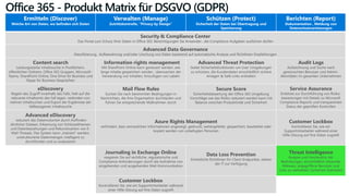 Office 365 - Produkt Matrix für DSGVO (GDPR)
Ermitteln (Discover)
Welche Art von Daten, wo befinden sich Daten
Verwalten (Manage)
Zutrittskontrolle, “Privacy by Design”
Schützen (Protect)
Sicherheit der Daten bei Übertragung und
Speicherung
Berichten (Report)
Dokumentation , Meldung von
Datenschutzverletzungen
Security & Compliance Center
Das Portal zum Schutz Ihrer Daten in Office 365. Berechtigungen Sie Anwender , die Compliance-Aufgaben ausführen dürfen
Advanced Data Governance
Klassifizierung, Aufbewahrung und/oder Löschung von Daten basierend auf automatische Analyse und Richtlinien Empfehlungen
Content search
Leistungsstarke Inhaltssuche in Postfächern,
öffentlichen Ordnern, Office 365 Gruppen, Microsoft-
Teams, SharePoint Online, One Drive für Business und
Skype für Business Gesprächen
. Information rights management
Mit SharePoint Online kann gesteuert werden ,wie
lange Inhalte gespeichert werden , überwachen der
Verwendung von Inhalten, hinzufügen von Labeln
Advanced Threat Protection
bietet Sicherheitsfunktionen um User-Umgebungen
zu schützen, die Kundendaten einschließlich sichere
Anlagen & Safe Links enthalten
Audit Logs
Aufzeichnung und Suche nach
gewünschten Benutzer und Admin-
Aktivitäten im gesamten Unternehmen
eDiscovery
Regeln des Zugriff innerhalb des Falls, Halt auf die
relevante Inhaltsorte des Fall legen, verbinden von
mehren Inhaltsuchen und Export der Ergebnisse der
fallbezogenen Inhaltssuche
Mail Flow Rules
Suchen Sie nach bestimmten Bedingungen in
Nachrichten, die Ihre Organisation durchlaufen und
führen Sie entsprechende Maßnahmen durch
Secure Score
Sicherheitsbewertung der Office 365 Umgebung
Vorschläge wie das Risiko reduziert werden kann mit
Balance zwischen Produktivität und Sicherheit
Service Assurance
Einblicke zur Durchführung von Risiko-
bewertungen mit Details zu Microsoft
Compliance-Reports und transparenten
Status der geprüften Kontrollen
Advanced eDiscovery
reduziert das Datenvolumen durch Auffinden
ähnlicher Dateien, Erkennung von Schlüsselthemen
und Datenbeziehungen und Rekonstruktion von E-
Mail-Threads. Das System kann „trainiert“ werden,
unstrukturierte Datenmengen intelligent zu
durchforsten und zu analysieren
Azure Rights Management
verhindert, dass vertraulichen Informationen angezeigt, gedruckt, weitergeleitet, gespeichert, bearbeitet oder
kopiert werden von unbefugten Personen
Customer Lockbox
Kontrollieren Sie, wie ein
Supportmitarbeiter während einer
Hilfe-Sitzung auf Ihre Daten zugreift
Journaling in Exchange Online
reagieren Sie auf rechtliche, regulatorische und
Compliance-Anforderungen durch die Aufnahme von
eingehenden und ausgehenden Mail-Kommunikation
Data Loss Prevention
Einheitliche Richtlinien für Client-Endpunkte, stehen
der IT zur Verfügung
Threat Intelligence
Analyse und Verständnis der
Bedrohungen, einschließlich erkannter
Malware, angegriffene Benutzer und
Links zu weltweiten Sicherheit Statistiken
Customer Lockbox
Kontrollieren Sie, wie ein Supportmitarbeiter während
einer Hilfe-Sitzung auf Ihre Daten zugreift
 