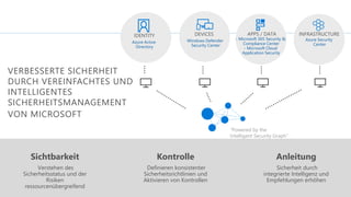 APPS / DATADEVICES
“Powered by the
Intelligent Security Graph”
IDENTITY INFRASTRUCTURE
VERBESSERTE SICHERHEIT
DURCH VEREINFACHTES UND
INTELLIGENTES
SICHERHEITSMANAGEMENT
VON MICROSOFT
Azure Active
Directory
Windows Defender
Security Center
- Microsoft 365 Security &
Compliance Center
- Microsoft Cloud
Application Security
Azure Security
Center
Sichtbarkeit Kontrolle Anleitung
Verstehen des
Sicherheitsstatus und der
Risiken
ressourcenübergreifend
Definieren konsistenter
Sicherheitsrichtlinien und
Aktivieren von Kontrollen
Sicherheit durch
integrierte Intelligenz und
Empfehlungen erhöhen
 