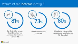 80%
Mitarbeiter nutzen nicht
zugelassene Applikationen
für die Arbeit
81%
Der Einbrüche werden
durch Diebstahl von
Anmeldeinformationen
verursacht
73%
Der Passwörter sind
Duplikate
Warum ist die Identität wichtig ?
 