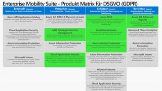 Enterprise Mobility Suite - Produkt Matrix für DSGVO (GDPR)
Ermitteln (Discover)
Welche Art von Daten, wo befinden sich Daten
Verwalten (Manage)
Zutrittskontrolle, “Privacy by Design”
Schützen (Protect)
Sicherheit der Daten bei Übertragung und
Speicherung
Berichten (Report)
Dokumentation , Meldung von
Datenschutzverletzungen
Azure AD Application Catalog
Entdecken und Warten von Cloud oder LOB Anwendungen,
auf die Benutzer zugreifen
Azure AD RBAC & Dynamic groups
Zugriff auf entsprechende Inhalte nur für dedizierte
Personen die mit diesen Daten arbeiten dürfen erlauben
Zugriff können sofort widerrufen werden
Azure MFA
Fügen Sie eine weitere Ebene der Authentifizierung hinzu,
um die Sicherheit Ihrer Identitäten zu gewährleisten
Funktioniert mit SaaS, LOB oder On-Premise
Anwendungen
Azure AD Advanced
Reports
Anmelde Versuche, Anmelde Standorte,
Anwendungszugriff Protokollierung,
Kontowartung Protokollierung
Cloud Application Security
Entdecken von Cloud Anwendungen inklusive
Risikobewertung dieser SaaS Dienste
Überwachung und Kontrolle über die Verwendung Ihre
Cloud-Apps, auch nachdem Sie ihre Verwendung
genehmigt haben
AAD Privileged identity
management
Gewährt Administrations Zugriff für selektive Personen,
der automatisch nach einer gewisse Zeit wieder erlischt
Conditional Access
Einschränken des Zugriffs auf Ressourcen je nach
Standort, Benutzer, Anwendung oder Risiko
Advanced Threat Analytics
Liefert Angriffs Benachrichtigungen und
schlägt Gegenmaßnahmen für „On-Premise”
Active Directory (AD DS) Umgebungen vor
Azure Information Protection
Identifizieren von Informationstypen mit der Fähigkeit
einer automatischer Klassifizierung
Azure Information Protection
Durchsetzung von Zugriffsrichtlinien
auf Mails und Dokumente
Azure Identity Protection
erweiterter risikobasierter Identitätsschutz mit Warnungen,
Analyse & Aktionen zur Schutz der Identität
Azure Information
Protection
Berichte mit der Lokation, Zeitpunkt und
Anwender nach Zugriff auf ein Dokument
Microsoft Intune
Entdecken von Anwendungen für mobile Geräte,
die das Gerät gefährden könnten
oder durch die IT nicht erlaubt sind
Cloud Application Security
Kann die Klassifizierung von Azure Information Protection
verwenden, um Richtlinien, durch automatische Aktionen
wie z.B. Dateien in Quarantäne verschieben oder Widerruf
von Freigaben mit vertrauliche Dateien, einzuhalten
Azure Information Protection
verschlüsselt vertrauliche Daten in Ihrer ganzen Umgebung
und schützt damit diese vor ungerechtfertigten Zugriff
oder Nutzung, egal wo diese gespeichert sind
Dies gilt auch während eines Transfer der Daten
Microsoft Intune
Geräte Compliance-Berichte für eine
Vielzahl von Gerätemodellen,
Betriebssystemen und Anbietern
.
Microsoft Intune
MDM, MAM und PC-Management-Funktionen aus der
Cloud. Intune kann Zugriffe auf Unternehmens-
Anwendungen, Daten und Ressourcen auf fast jedem
Gerät steuern und lässt Datenaustausch nur in
genehmigten Anwendungen zu
Cloud Application Security
Verwendet „machine learning” und erweiterte DLP-Scanner
um Datenverlust nach außerhalb der Organisation zu
verhindern und um vor Malware zu schützen
 