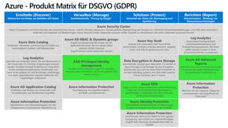 Azure - Produkt Matrix für DSGVO (GDPR)
Ermitteln (Discover)
Welche Art von Daten, wo befinden sich Daten
Verwalten (Manage)
Zutrittskontrolle, “Privacy by Design”
Schützen (Protect)
Sicherheit der Daten bei Übertragung und
Speicherung
Berichten (Report)
Dokumentation , Meldung von
Datenschutzverletzungen
Azure Security Center
liefert Transparenz und Kontrolle über die Sicherheit Ihrer Azure- und On-Premies Ressourcen. Kontinuierliche Überwachung der Ressourcen, hilfreiche Sicherheitsempfehlungen und Hilfe beim verhindern,
erkennen und reagieren auf Bedrohungen. Azure Security Center integrierte Analysen helfen Angriffe zu identifizieren, die sonst unbemerkt passieren können
Azure Data Catalog
Entdecken, Verstehen und Nutzung von Daten aus
verschiedenen Quellen und Datenbanken
Azure AD RBAC & Dynamic groups
Zugriff auf entsprechende Inhalte nur für
dedizierte Personen die mit diesen Daten
arbeiten dürfen erlauben
Zugriff können sofort widerrufen werden
Azure Key Vault
analyze and understand their local threat
environment, including malware detected, targeted
users, and links to global security stats
Log Analytics
Azure bietet konfigurierbare
Sicherheitsüberwachung und
Protokollierungsoptionen, die Ihnen
helfen können Lücken in Ihren
Sicherheitsrichtlinien zu erkennen
Log Analytics
sammelt und analysiert Daten, die von Ressourcen in
der Cloud oder on-Premise-Umgebungen erzeugt
werden. Es liefert Echtzeit-Einblicke mit integrierter
Suche und benutzerdefinierten Dashboards und
kann ohne weiteres für alle Workloads unabhängig
von deren physikalischen Standort Millionen von
Logeinträgen analysieren
AAD Privileged identity
management
Gewährt Administrations Zugriff für selektive
Personen, der automatisch nach einer gewisse Zeit
wieder erlischt
Data Encryption in Azure Storage
automatically encrypt your data when it is written to
Azure Storage using Storage Service Encryption.
Additionally, you can use Azure Disk Encryption to
encrypt operating systems and data disks used by
virtual machines, also in transit
Azure AD Advanced
Reports
Anmelde Versuche, Anmelde Standorte,
Anwendungszugriff Protokollierung,
Kontowartung Protokollierung
Azure AD Application Catalog
Entdecken und Warten von Cloud oder LOB
Anwendungen, auf die Benutzer zugreifen
Azure Information Protection
Durchsetzung von Zugriffsrichtlinien
auf Mails und Dokumente
Azure MFA
Fügen Sie eine weitere Ebene der Authentifizierung
hinzu, um die Sicherheit Ihrer Identitäten zu
gewährleisten Funktioniert mit SaaS, LOB oder
On-Premise Anwendungen
Azure Information
Protection
Berichte mit der Lokation, Zeitpunkt
und Anwender nach Zugriff auf ein
Dokument
Azure Information Protection
Identifizieren von Informationstypen mit der
Fähigkeit einer automatischer Klassifizierung
Azure Identity Protection
risikobasierter Identitätsschutz mit Warnungen,
Analyse & Aktionen zur Schutz der Identität.
Azure Information Protection
verschlüsselt vertrauliche Daten in Ihrer ganzen
Umgebung und schützt vor ungerechtfertigten
Zugriff oder Nutzung, ob gespeichert oder im
Transfer
 