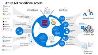Corporate
Network
Geo-location
Microsoft
Cloud App SecurityMacOS
Android
iOS
Windows
Windows
Defender ATP
Client apps
Browser apps
Google ID
MSA
Azure AD
ADFS
Require
MFA
Allow/block
access
Block legacy
authentication
Force
password
reset******
Limited
access
Controls
Employee & Partner
Users and Roles
Trusted &
Compliant Devices
Physical &
Virtual Location
Client apps &
Auth Method
Conditions
Machine
learning
Policies
Real time
Evaluation
Engine
Session
Risk
3
40TB
Effective
policy
Azure AD conditional access
 