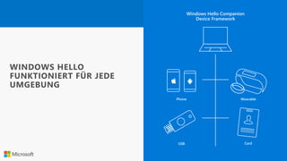 Windows Hello Companion
Device Framework
Phone Wearable
USB Card
WINDOWS HELLO
FUNKTIONIERT FÜR JEDE
UMGEBUNG
 