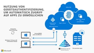 Apps und Clouds
von
Drittanbietern
App in AzureAzure Active
Directory
Microsoft Intune
Office 365
Enterprise
State Roaming
Intune/MDM
auto-enrollment
Windows 10 Azure AD
verbundene Geräte
Active Directory
On-premises apps
NUTZUNG VON
GERÄTEAUTHENTIFIZIERUNG,
UM AUTOMATISCH ZUGRIFF
AUF APPS ZU ERMÖGLICHEN
 