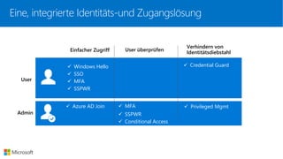 User
Admin
Einfacher Zugriff User überprüfen
Verhindern von
Identitätsdiebstahl
✓ MFA
✓ Windows Hello
✓ SSO
✓ MFA
✓ SSPWR
✓ SSPWR
✓ Conditional Access
✓ Privileged Mgmt
✓ Credential Guard
✓ Azure AD Join
Eine, integrierte Identitäts-und Zugangslösung
 
