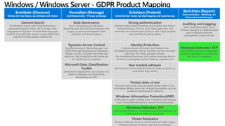 Windows / Windows Server - GDPR Product Mapping
Ermitteln (Discover)
Welche Art von Daten, wo befinden sich Daten
Verwalten (Manage)
Zutrittskontrolle, “Privacy by Design
Schützen (Protect)
Sicherheit der Daten bei Übertragung und Speicherung
Berichten (Report)
Dokumentation , Meldung von
Datenschutzverletzungen
Content Search
Mit Windows Search oder PowerShell können
personenbezogenen Daten, die im lokalen oder
freigegebenen Speicher mit Datei-Berechtigungen
versehen sind, gefunden werden und bei Bedarf den
Zugriffs auf diese Dateien wiederrufen
Data Governance
Durch Verwendung von Windows-
Berechtigungen können Administratoren den
Zugang zu personenbezogenen Daten
verwalten und darauf regieren
.
Strong authentication
Windows Hallo ersetzt Passwörter durch starke zwei-Faktor-
Authentifizierung. Diese ist an ein Gerät gebunden und
verwendet eine biometrischen (Gesicht oder Finger) Eingabe
oder eine PIN als zweiten Faktor
Auditing and Logging
liefern detaillierte Daten, die in
anderen Lösungen für tiefere Analyse
oder Compliance-Berichte
weitergeleitet werden können
Dynamic Access Control
Zugriffssteuerung für Berechtigungen und
Einschränkungen basierend auf definierten
Regeln, wie z.B. e Aufgabe oder Rolle des
Benutzers, die Konfiguration der Geräte die
auf die Ressourcen zugreifen
Identity Protection
Credential Guard verhindert den Diebstahl von
Anmeldeinformationen, die bei Angriffen wie Pass-the-Hash
oder Pass-The-Ticket passieren können.
Die Anmeldeinformationen sind in einem isolierten Bereich,
auf den nur privilegierte System-Software zugreifen kann
Windows Defender/ ATP
Hilft Kunden erweiterte und gezielte
Angriffe zu erkennen, zu untersuchen
und darauf zu reagieren
Microsoft Data Classification
Toolkit
identifizieren, klassifizieren und schützen von
Daten in Fileserver und vereinfachte
Anwendung von DAC
Run trusted software
Device Guard nutzt erweiterte Hardware-Features damit nur
autorisierte Apps starten
Protect data at rest
BitLocker stellt sicher, dass die gespeicherten Daten im PC,
nicht lesbar bleiben, wenn der Computer manipuliert und das
installierte Betriebssystem offline ist
Windows Information Protection(WIP)
Schützt Daten gegen zufällige oder vorsätzliche Offenlegung
durch Sicherheitsmaßnahmen, inklusive Verschlüsselung
Windows Defender/ ATP
Hilft Kunden erweiterte und gezielte Angriffe zu erkennen, zu
untersuchen und darauf zu reagieren
Threat Resistance
Windows Defender Antivirus und SmartScreen helfen gegen
schädliche Dateien, Phishing oder Malware Websites
 