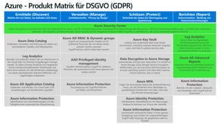 Azure - Produkt Matrix für DSGVO (GDPR)
Ermitteln (Discover)
Welche Art von Daten, wo befinden sich Daten
Verwalten (Manage)
Zutrittskontrolle, “Privacy by Design”
Schützen (Protect)
Sicherheit der Daten bei Übertragung und
Speicherung
Berichten (Report)
Dokumentation , Meldung von
Datenschutzverletzungen
Azure Security Center
liefert Transparenz und Kontrolle über die Sicherheit Ihrer Azure- und On-Premies Ressourcen. Kontinuierliche Überwachung der Ressourcen, hilfreiche Sicherheitsempfehlungen und Hilfe beim verhindern,
erkennen und reagieren auf Bedrohungen. Azure Security Center integrierte Analysen helfen Angriffe zu identifizieren, die sonst unbemerkt passieren können
Azure Data Catalog
Entdecken, Verstehen und Nutzung von Daten aus
verschiedenen Quellen und Datenbanken
Azure AD RBAC & Dynamic groups
Zugriff auf entsprechende Inhalte nur für
dedizierte Personen die mit diesen Daten
arbeiten dürfen erlauben
Zugriff können sofort widerrufen werden
Azure Key Vault
analyze and understand their local threat
environment, including malware detected, targeted
users, and links to global security stats
Log Analytics
Azure bietet konfigurierbare
Sicherheitsüberwachung und
Protokollierungsoptionen, die Ihnen
helfen können Lücken in Ihren
Sicherheitsrichtlinien zu erkennen
Log Analytics
sammelt und analysiert Daten, die von Ressourcen in
der Cloud oder on-Premise-Umgebungen erzeugt
werden. Es liefert Echtzeit-Einblicke mit integrierter
Suche und benutzerdefinierten Dashboards und
kann ohne weiteres für alle Workloads unabhängig
von deren physikalischen Standort Millionen von
Logeinträgen analysieren
AAD Privileged identity
management
Gewährt Administrations Zugriff für selektive
Personen, der automatisch nach einer gewisse Zeit
wieder erlischt
Data Encryption in Azure Storage
automatically encrypt your data when it is written to
Azure Storage using Storage Service Encryption.
Additionally, you can use Azure Disk Encryption to
encrypt operating systems and data disks used by
virtual machines, also in transit
Azure AD Advanced
Reports
Anmelde Versuche, Anmelde Standorte,
Anwendungszugriff Protokollierung,
Kontowartung Protokollierung
Azure AD Application Catalog
Entdecken und Warten von Cloud oder LOB
Anwendungen, auf die Benutzer zugreifen
Azure Information Protection
Durchsetzung von Zugriffsrichtlinien
auf Mails und Dokumente
Azure MFA
Fügen Sie eine weitere Ebene der Authentifizierung
hinzu, um die Sicherheit Ihrer Identitäten zu
gewährleisten Funktioniert mit SaaS, LOB oder
On-Premise Anwendungen
Azure Information
Protection
Berichte mit der Lokation, Zeitpunkt
und Anwender nach Zugriff auf ein
Dokument
Azure Information Protection
Identifizieren von Informationstypen mit der
Fähigkeit einer automatischer Klassifizierung
Azure Identity Protection
risikobasierter Identitätsschutz mit Warnungen,
Analyse & Aktionen zur Schutz der Identität.
Azure Information Protection
verschlüsselt vertrauliche Daten in Ihrer ganzen
Umgebung und schützt vor ungerechtfertigten
Zugriff oder Nutzung, ob gespeichert oder im
Transfer
 