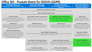 Office 365 - Produkt Matrix für DSGVO (GDPR)
Ermitteln (Discover)
Welche Art von Daten, wo befinden sich Daten
Verwalten (Manage)
Zutrittskontrolle, “Privacy by Design”
Schützen (Protect)
Sicherheit der Daten bei Übertragung und
Speicherung
Berichten (Report)
Dokumentation , Meldung von
Datenschutzverletzungen
Security & Compliance Center
Das Portal zum Schutz Ihrer Daten in Office 365. Berechtigungen Sie Anwender , die Compliance-Aufgaben ausführen dürfen
Advanced Data Governance
Klassifizierung, Aufbewahrung und/oder Löschung von Daten basierend auf automatische Analyse und Richtlinien Empfehlungen
Content search
Leistungsstarke Inhaltssuche in Postfächern,
öffentlichen Ordnern, Office 365 Gruppen, Microsoft-
Teams, SharePoint Online, One Drive für Business und
Skype für Business Gesprächen
. Information rights management
Mit SharePoint Online kann gesteuert werden ,wie
lange Inhalte gespeichert werden , überwachen der
Verwendung von Inhalten, hinzufügen von Labeln
Advanced Threat Protection
bietet Sicherheitsfunktionen um User-Umgebungen
zu schützen, die Kundendaten einschließlich sichere
Anlagen & Safe Links enthalten
Audit Logs
Aufzeichnung und Suche nach
gewünschten Benutzer und Admin-
Aktivitäten im gesamten Unternehmen
eDiscovery
Regeln des Zugriff innerhalb des Falls, Halt auf die
relevante Inhaltsorte des Fall legen, verbinden von
mehren Inhaltsuchen und Export der Ergebnisse der
fallbezogenen Inhaltssuche
Mail Flow Rules
Suchen Sie nach bestimmten Bedingungen in
Nachrichten, die Ihre Organisation durchlaufen und
führen Sie entsprechende Maßnahmen durch
Secure Score
Sicherheitsbewertung der Office 365 Umgebung
Vorschläge wie das Risiko reduziert werden kann mit
Balance zwischen Produktivität und Sicherheit
Service Assurance
Einblicke zur Durchführung von Risiko-
bewertungen mit Details zu Microsoft
Compliance-Reports und transparenten
Status der geprüften Kontrollen
Advanced eDiscovery
reduziert das Datenvolumen durch Auffinden
ähnlicher Dateien, Erkennung von Schlüsselthemen
und Datenbeziehungen und Rekonstruktion von E-
Mail-Threads. Das System kann „trainiert“ werden,
unstrukturierte Datenmengen intelligent zu
durchforsten und zu analysieren
Azure Rights Management
verhindert, dass vertraulichen Informationen angezeigt, gedruckt, weitergeleitet, gespeichert, bearbeitet oder
kopiert werden von unbefugten Personen
Customer Lockbox
Kontrollieren Sie, wie ein
Supportmitarbeiter während einer
Hilfe-Sitzung auf Ihre Daten zugreift
Journaling in Exchange Online
reagieren Sie auf rechtliche, regulatorische und
Compliance-Anforderungen durch die Aufnahme von
eingehenden und ausgehenden Mail-Kommunikation
Office Cloud App Security*
verbesserter Einblick, granulare Sicherheitskontrollen
und Richtlinien einschließlich der Möglichkeit, die
Benutzer zu sperren und Datenzugriff zu widerrufen
Threat Intelligence
Analyse und Verständnis der
Bedrohungen, einschließlich erkannter
Malware, angegriffene Benutzer und
Links zu weltweiten Sicherheit Statistiken
Customer Lockbox
Kontrollieren Sie, wie ein Supportmitarbeiter während
einer Hilfe-Sitzung auf Ihre Daten zugreift
Data Loss Prevention
Einheitliche Richtlinien für Client-Endpunkte, stehen
der IT zur Verfügung
 