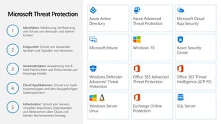 Microsoft Intune
Office 365 Threat
Intelligence (ATP P2)
Windows Defender
Advanced Threat
Protection
Azure Active
Directory
Office 365 Advanced
Threat Protection
Microsoft Cloud
App Security
Azure Security
Center
Azure Advanced
Threat Protection
Windows 10
Identitäten: Validierung, Verifizierung
und Schutz von Benutzer und Admin-
Konten
Anwenderdaten: Auswertung von E-
Mail-Nachrichten und Dokumenten auf
bösartige Inhalte
Endpunkte: Schutz von Anwender
Geräten und Signalen von Sensoren
Infrastruktur: Schutz von Servern,
virtuellen Maschinen, Datenbanken
und Netzwerken über Cloud und
lokalen Rechenzentren hinweg
Cloud Applikationen: Schutz von SaaS-
Anwendungen und den dazugehörigen
Datenspeichern
1
3
2
5
4
Microsoft Threat Protection
Exchange Online
Protection
SQL ServerWindows Server
Linux
 