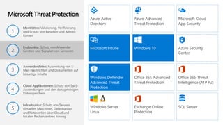 Microsoft Intune
Office 365 Threat
Intelligence (ATP P2)
Windows Defender
Advanced Threat
Protection
Azure Active
Directory
Office 365 Advanced
Threat Protection
Microsoft Cloud
App Security
Azure Advanced
Threat Protection
Windows 10
1
3
2
5
4
Microsoft Threat Protection
Endpunkte: Schutz von Anwender
Geräten und Signalen von Sensoren
Azure Security
Center
Anwenderdaten: Auswertung von E-
Mail-Nachrichten und Dokumenten auf
bösartige Inhalte
SQL ServerExchange Online
Protection
Windows Server
Linux
Infrastruktur: Schutz von Servern,
virtuellen Maschinen, Datenbanken
und Netzwerken über Cloud und
lokalen Rechenzentren hinweg
Cloud Applikationen: Schutz von SaaS-
Anwendungen und den dazugehörigen
Datenspeichern
Identitäten: Validierung, Verifizierung
und Schutz von Benutzer und Admin-
Konten
 