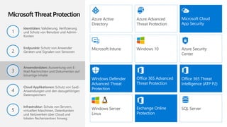 Microsoft Intune
Office 365 Threat
Intelligence (ATP P2)
Windows Defender
Advanced Threat
Protection
Azure Active
Directory
Office 365 Advanced
Threat Protection
Azure Security
Center
Azure Advanced
Threat Protection
Windows 10
1
3
2
5
4
Microsoft Threat Protection
Endpunkte: Schutz von Anwender
Geräten und Signalen von Sensoren
Anwenderdaten: Auswertung von E-
Mail-Nachrichten und Dokumenten auf
bösartige Inhalte
SQL Server
Microsoft Cloud
App Security
Windows Server
Linux
Exchange Online
Protection
Infrastruktur: Schutz von Servern,
virtuellen Maschinen, Datenbanken
und Netzwerken über Cloud und
lokalen Rechenzentren hinweg
Cloud Applikationen: Schutz von SaaS-
Anwendungen und den dazugehörigen
Datenspeichern
Identitäten: Validierung, Verifizierung
und Schutz von Benutzer und Admin-
Konten
 